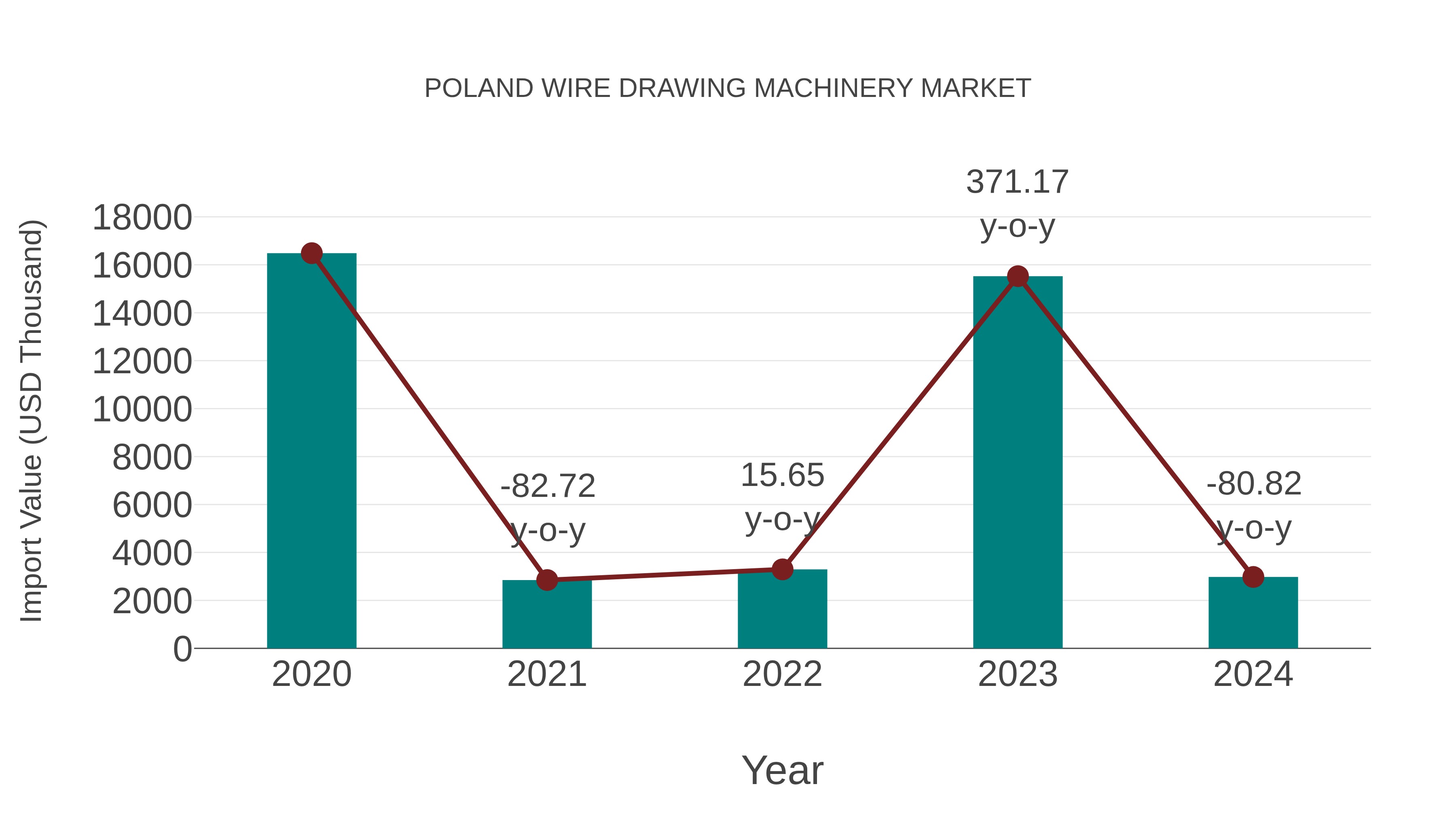 Poland Wire Drawing Machinery Market: Import Trend Analysis