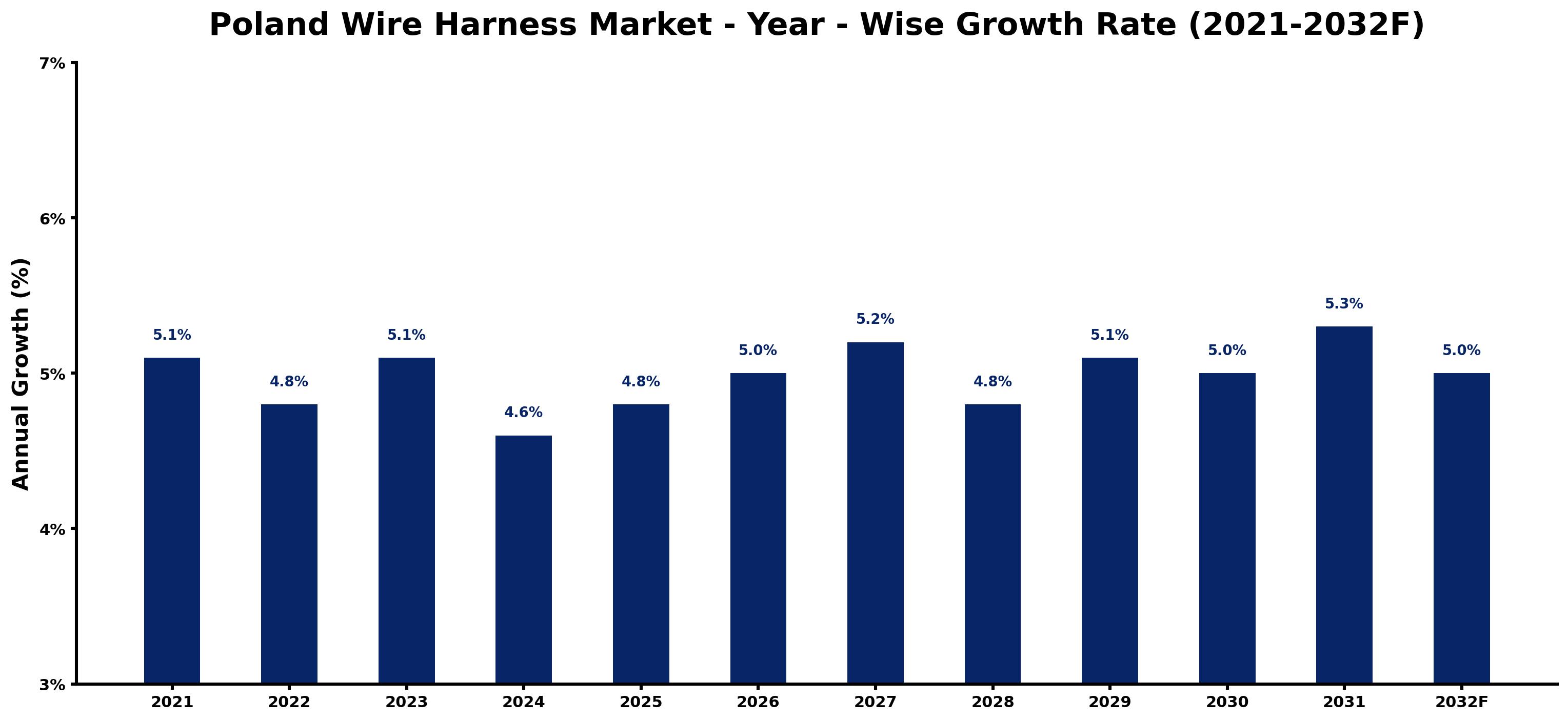 Poland Wire Harness Market Year-wise Growth Rate and Key Drivers