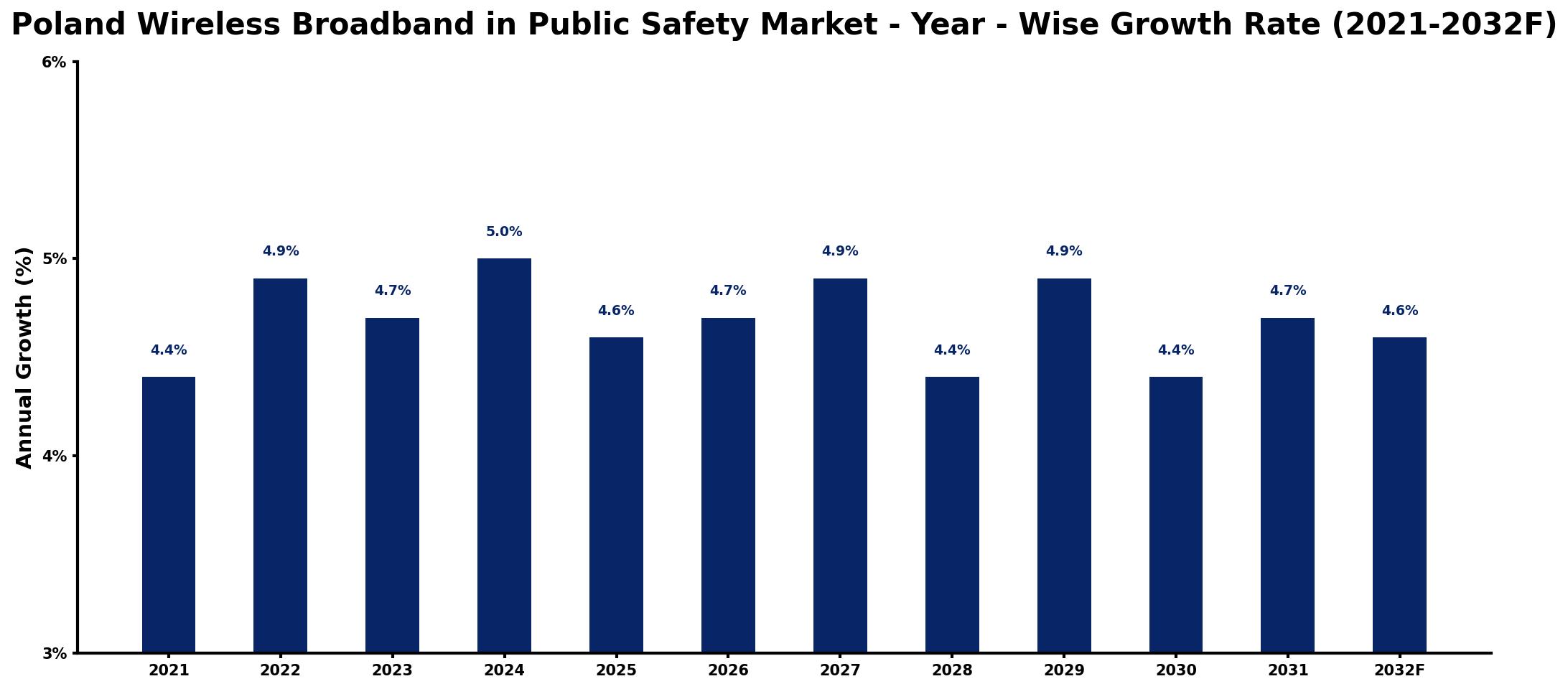 Poland Wireless Broadband in Public Safety Market Year-wise Growth Rate and Key Drivers