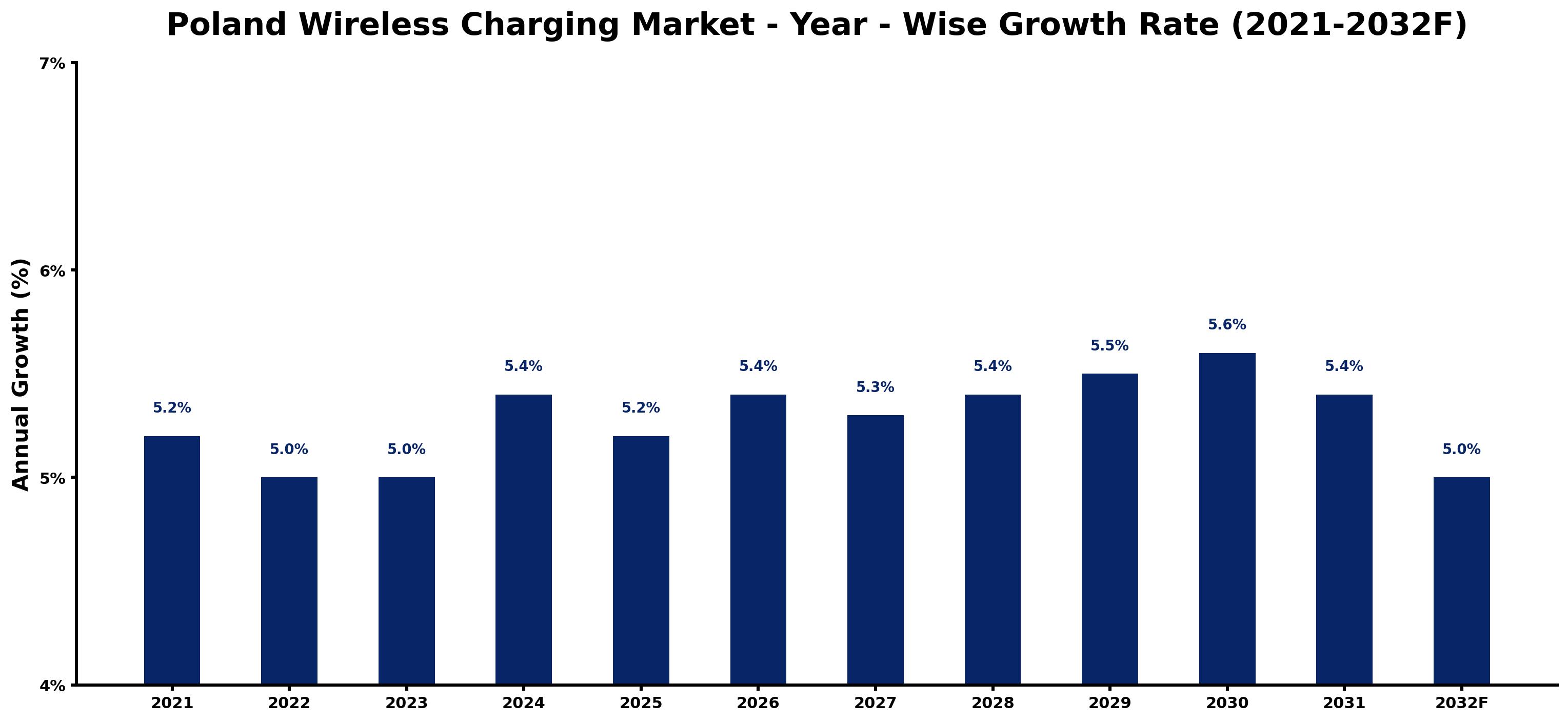 Poland Wireless Charging Market Year-wise Growth Rate and Key Drivers