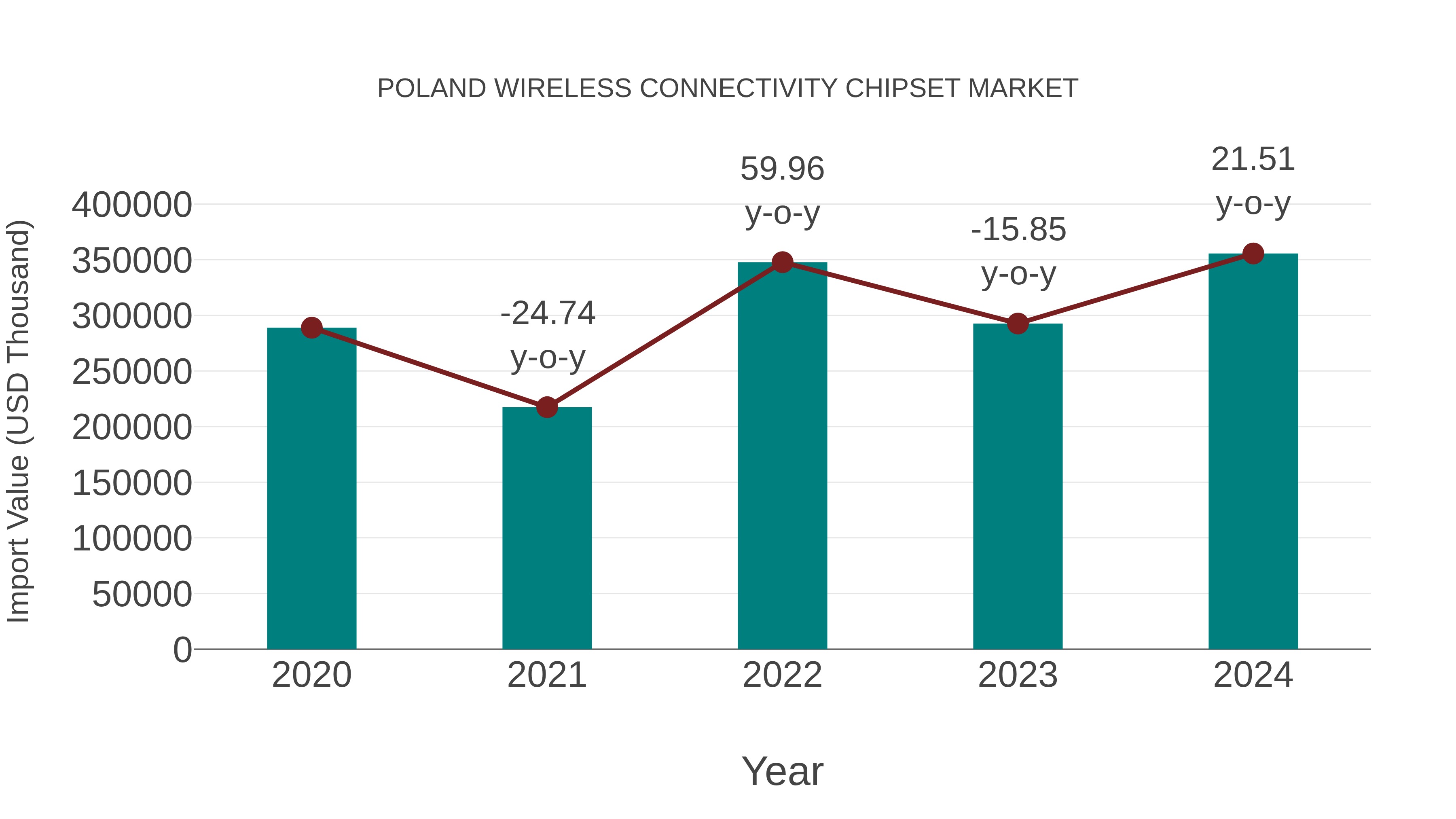  Poland Wireless Connectivity Chipset Market: Import Trend Analysis
