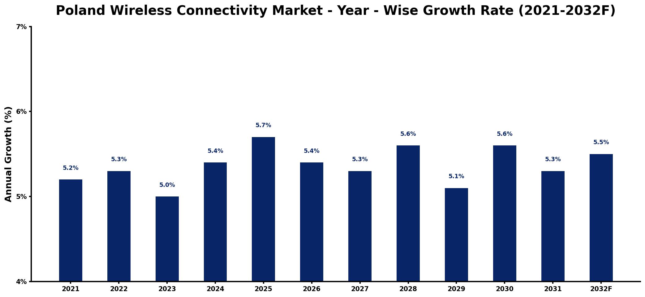 Poland Wireless Connectivity Market Year-wise Growth Rate and Key Drivers