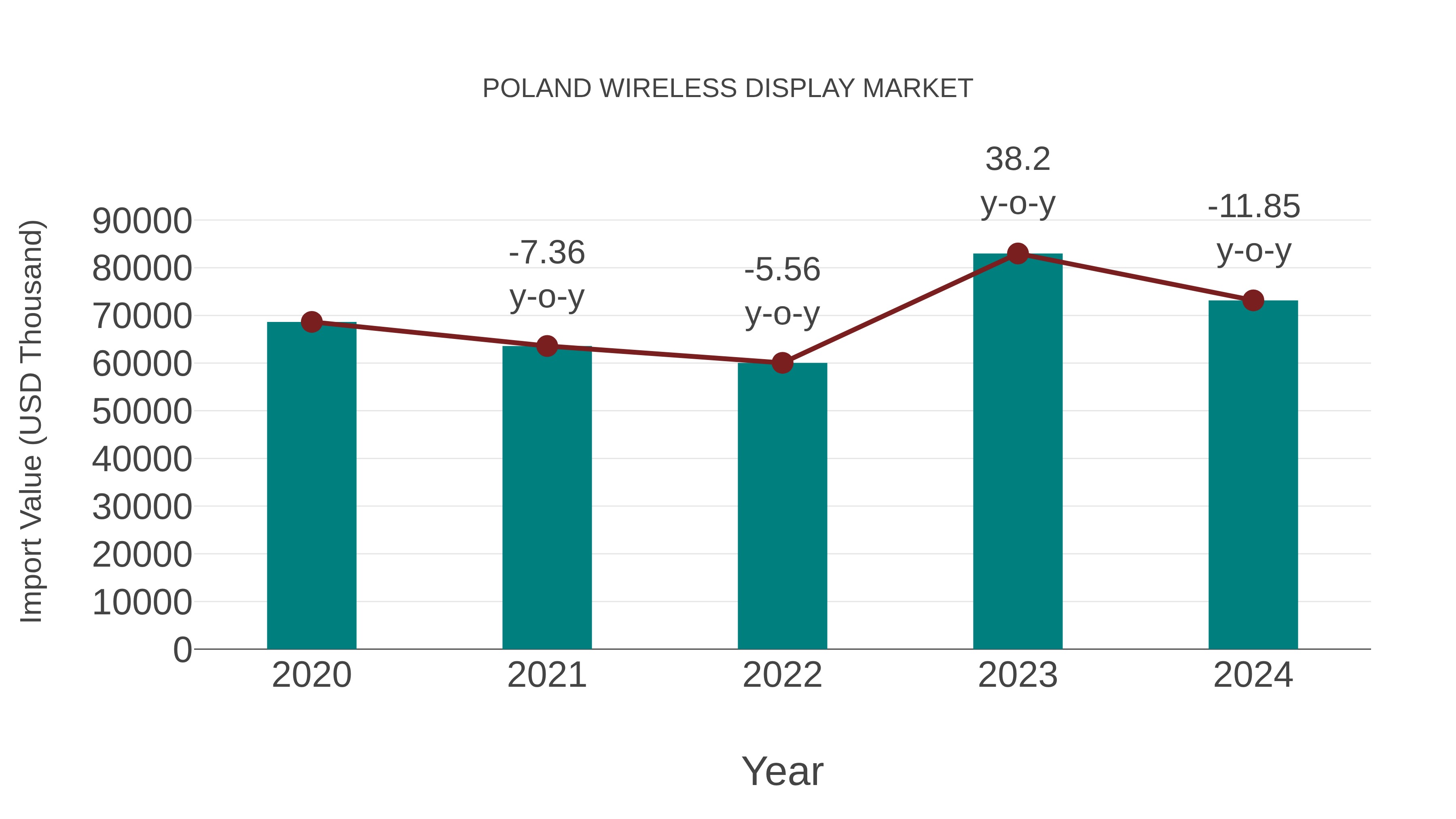 Poland Wireless Display Market: Import Trend Analysis