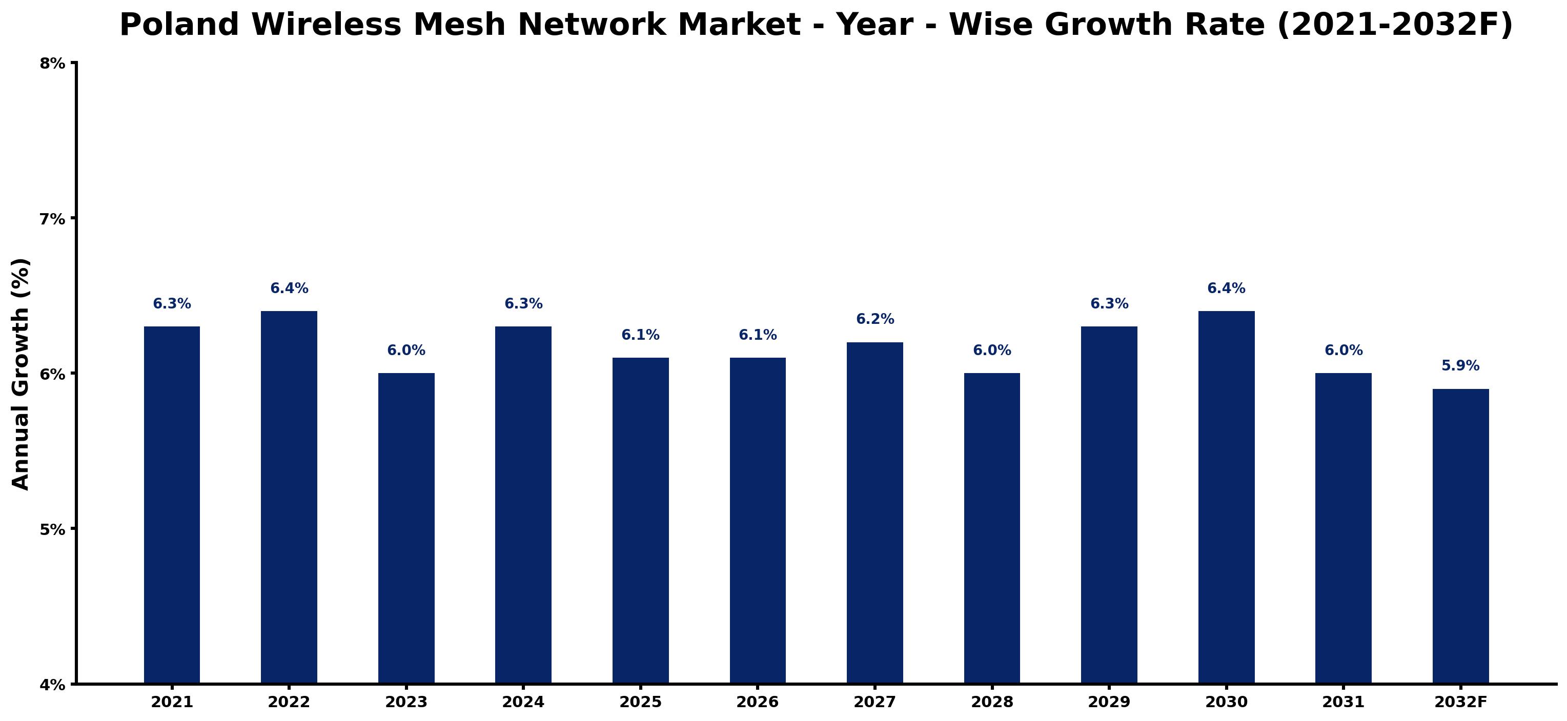 Poland Wireless Mesh Network Market Year-wise Growth Rate and Key Drivers