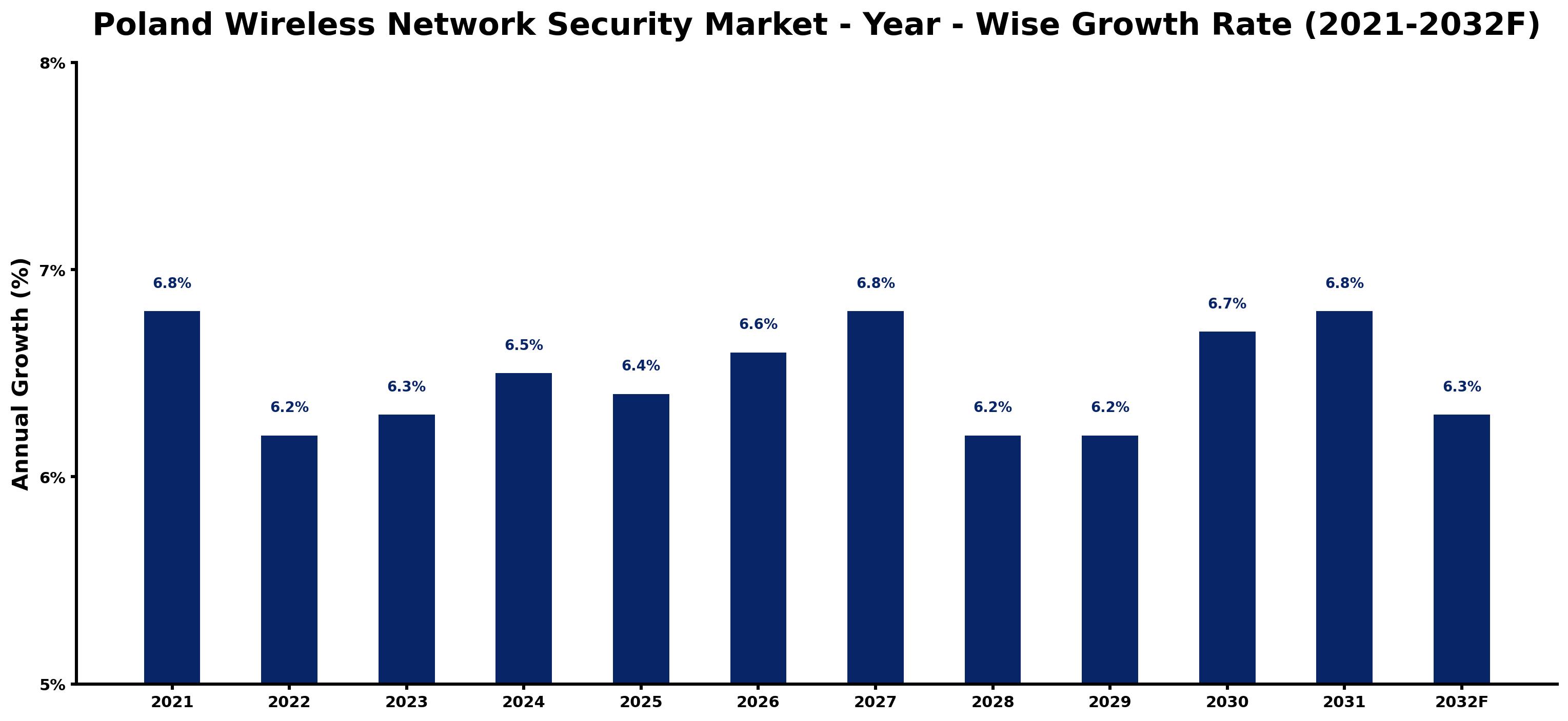 Poland Wireless Network Security Market Year-wise Growth Rate and Key Drivers