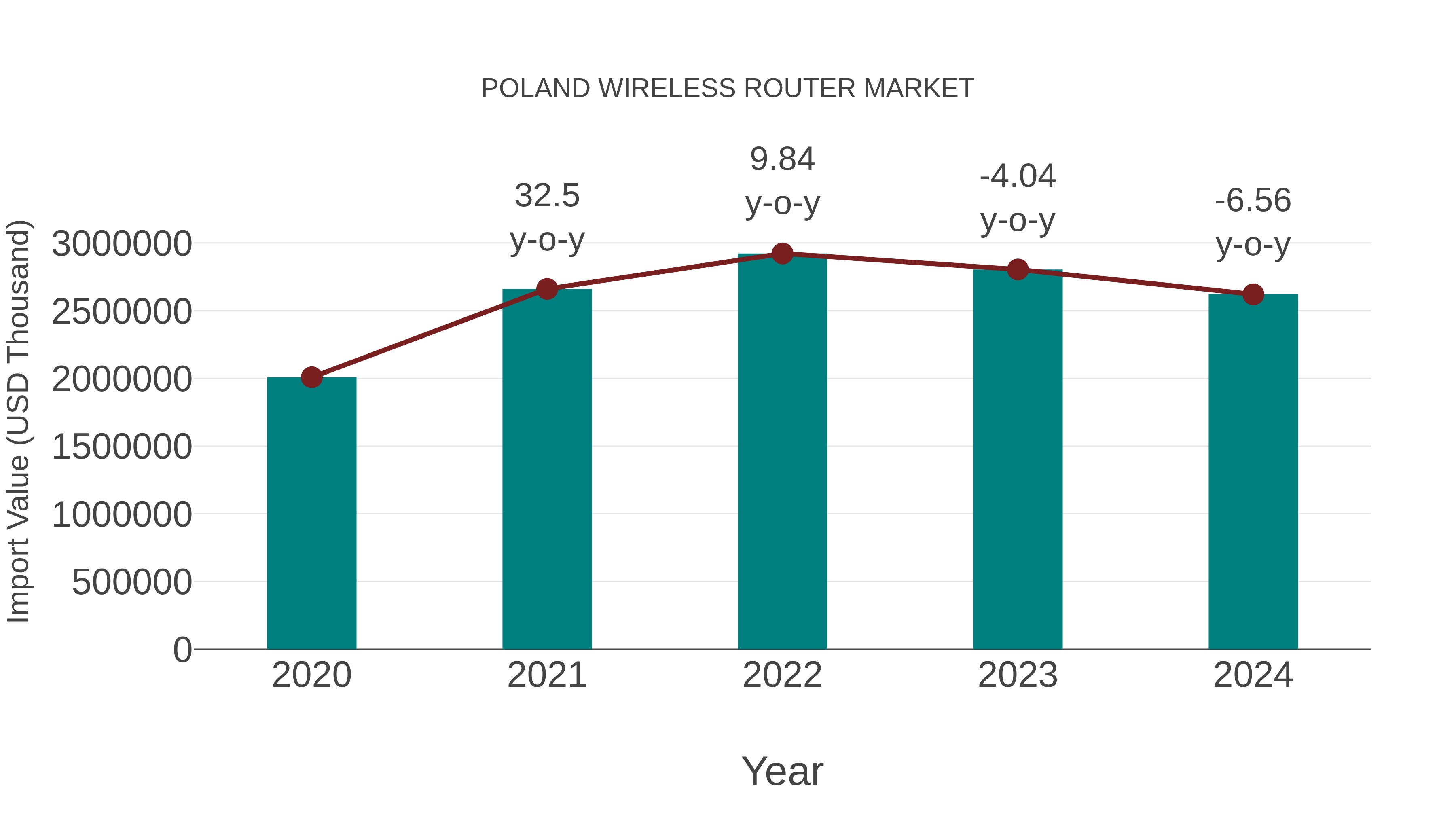  Poland Wireless Router Market: Import Trend Analysis