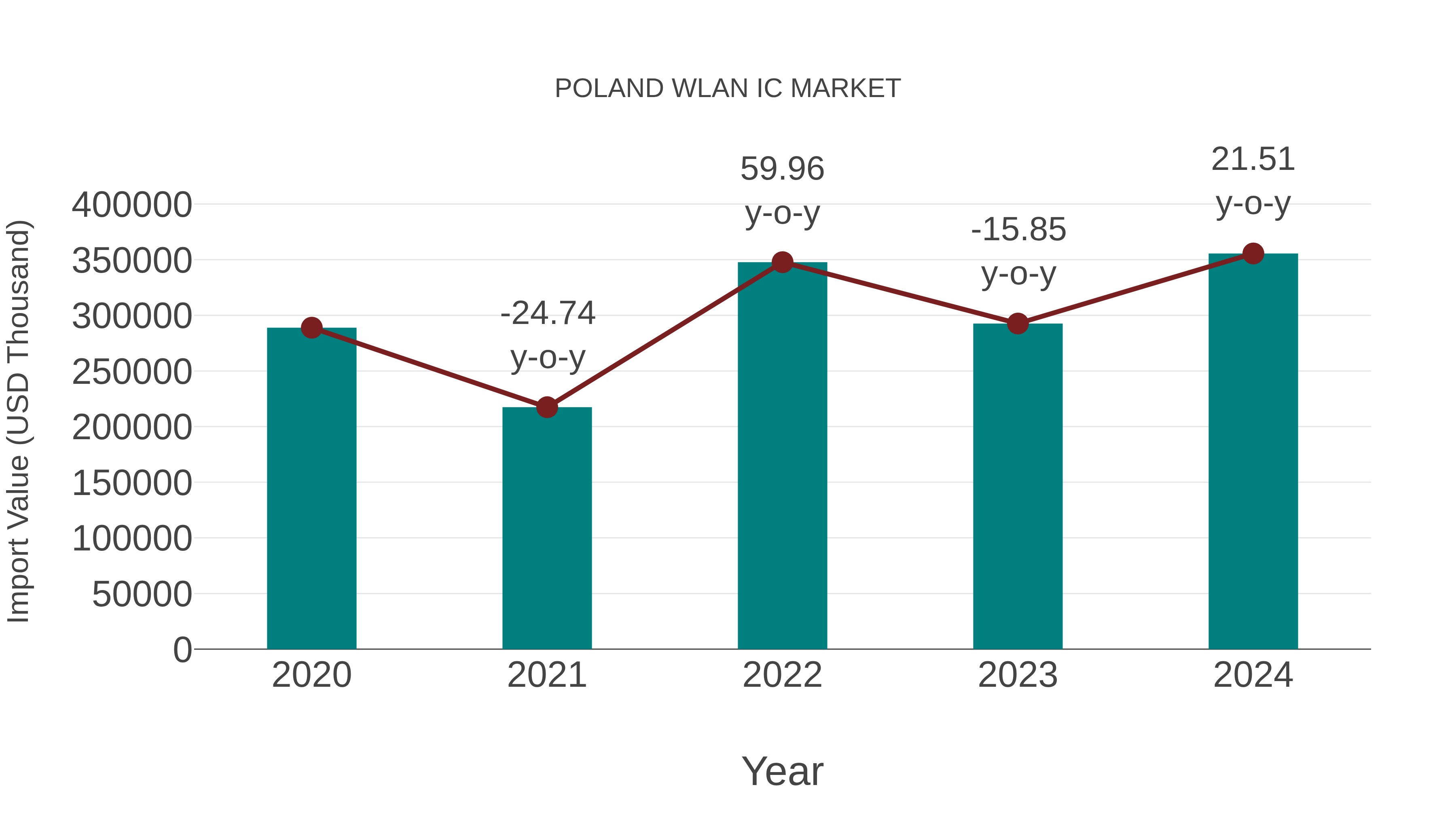  Poland Wlan Ic Market: Import Trend Analysis