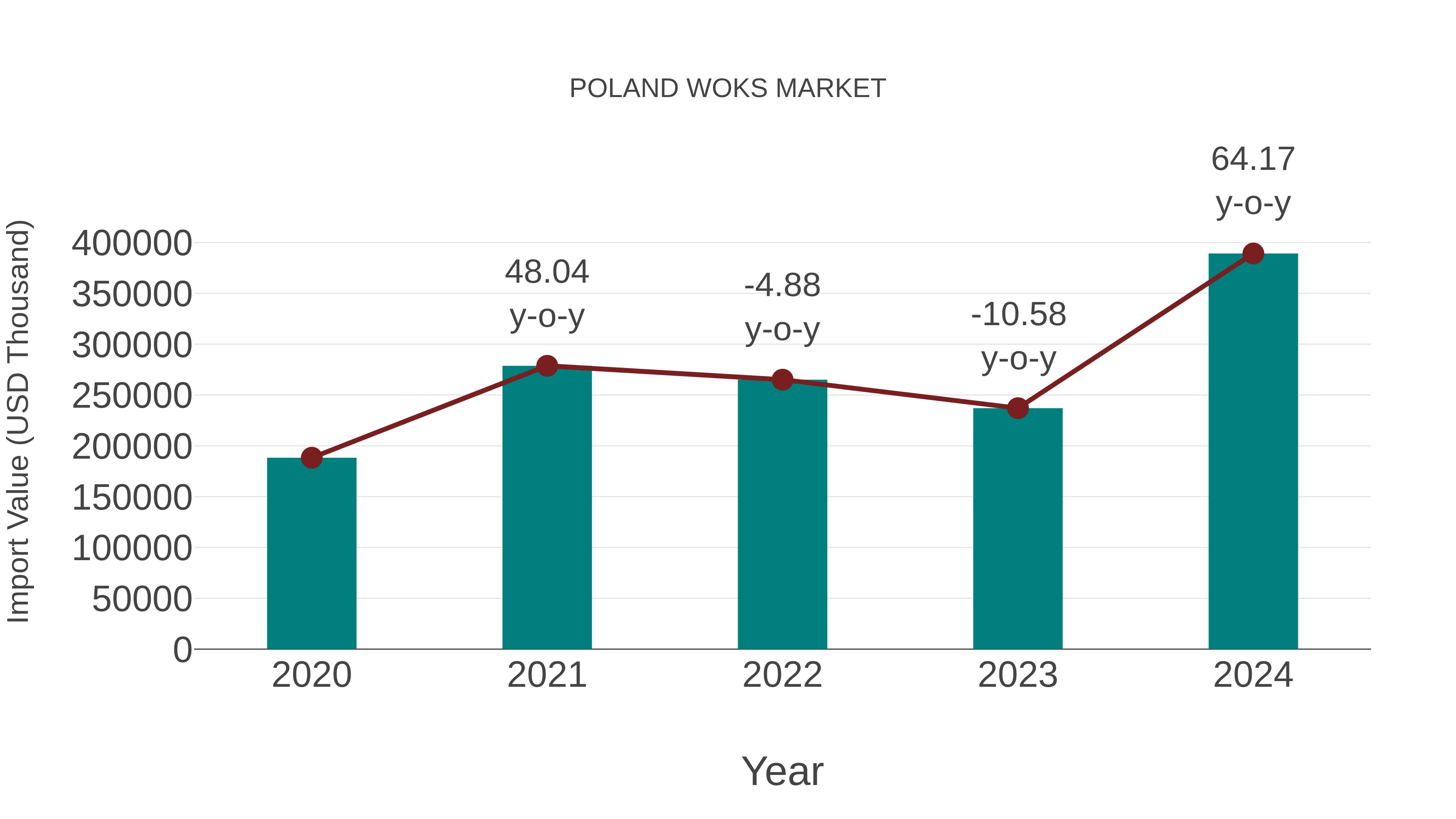  Poland Woks Market: Import Trend Analysis