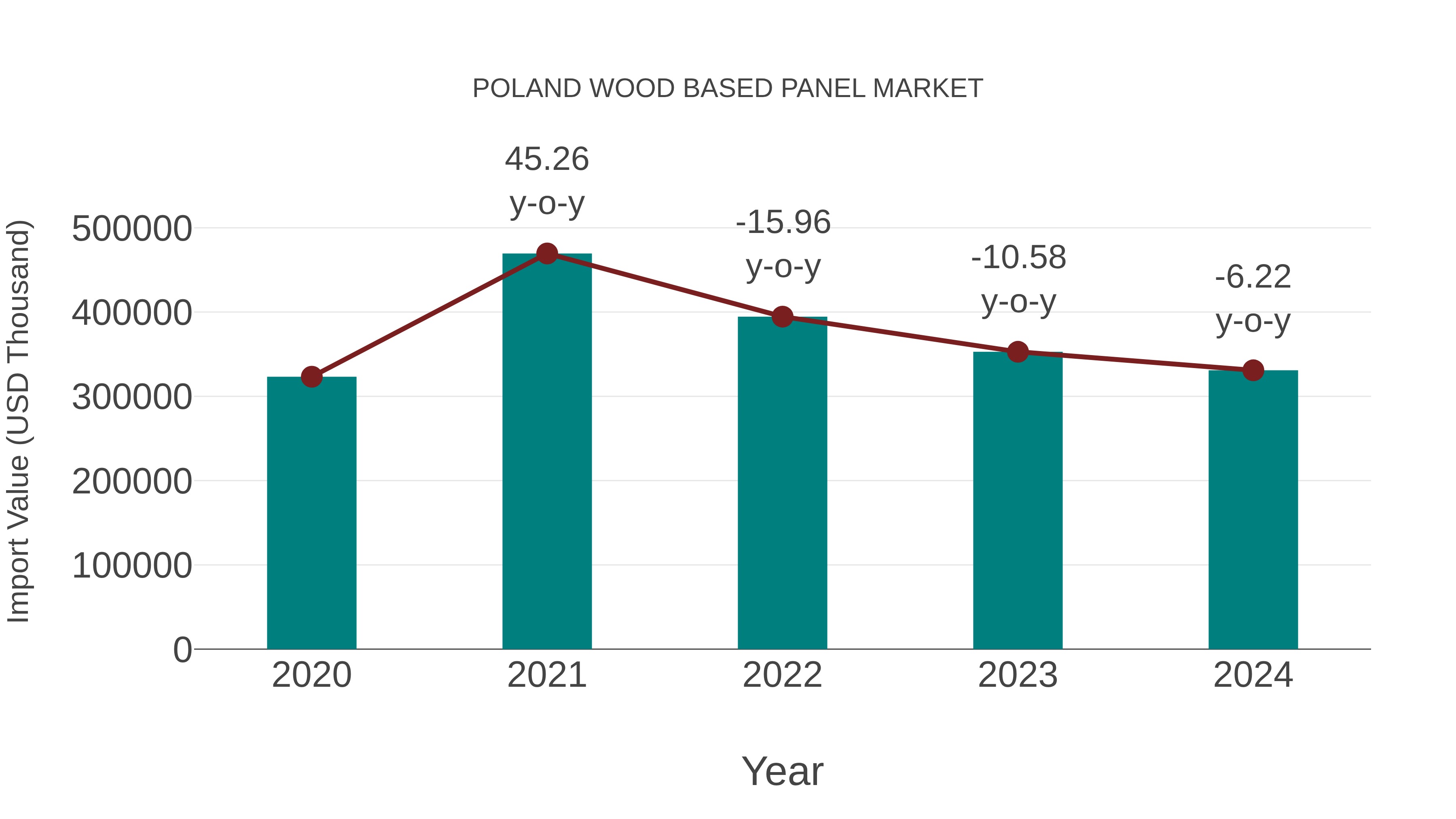  Poland Wood Based Panel Market: Import Trend Analysis