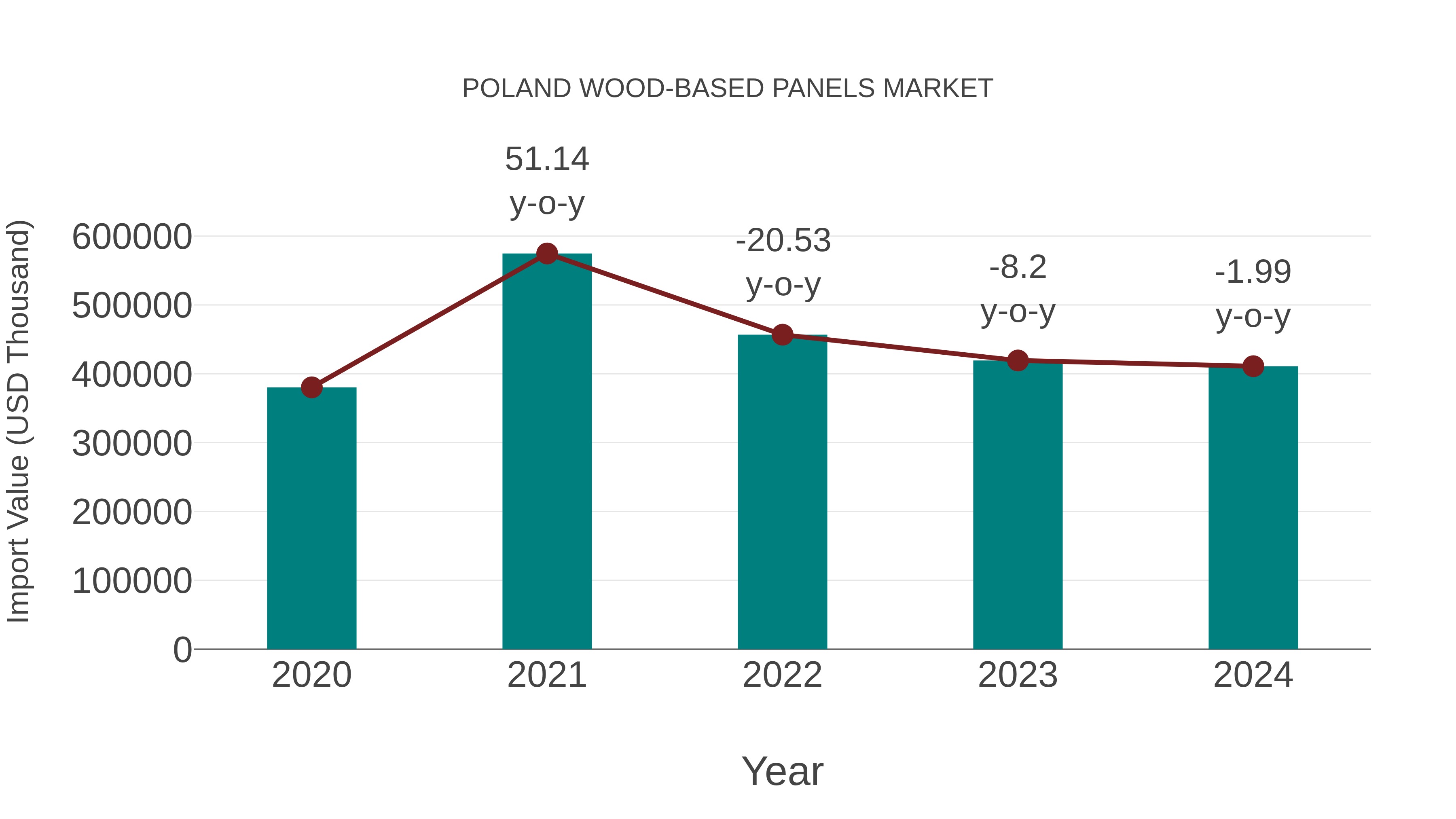  Poland Wood-based Panels Market: Import Trend Analysis