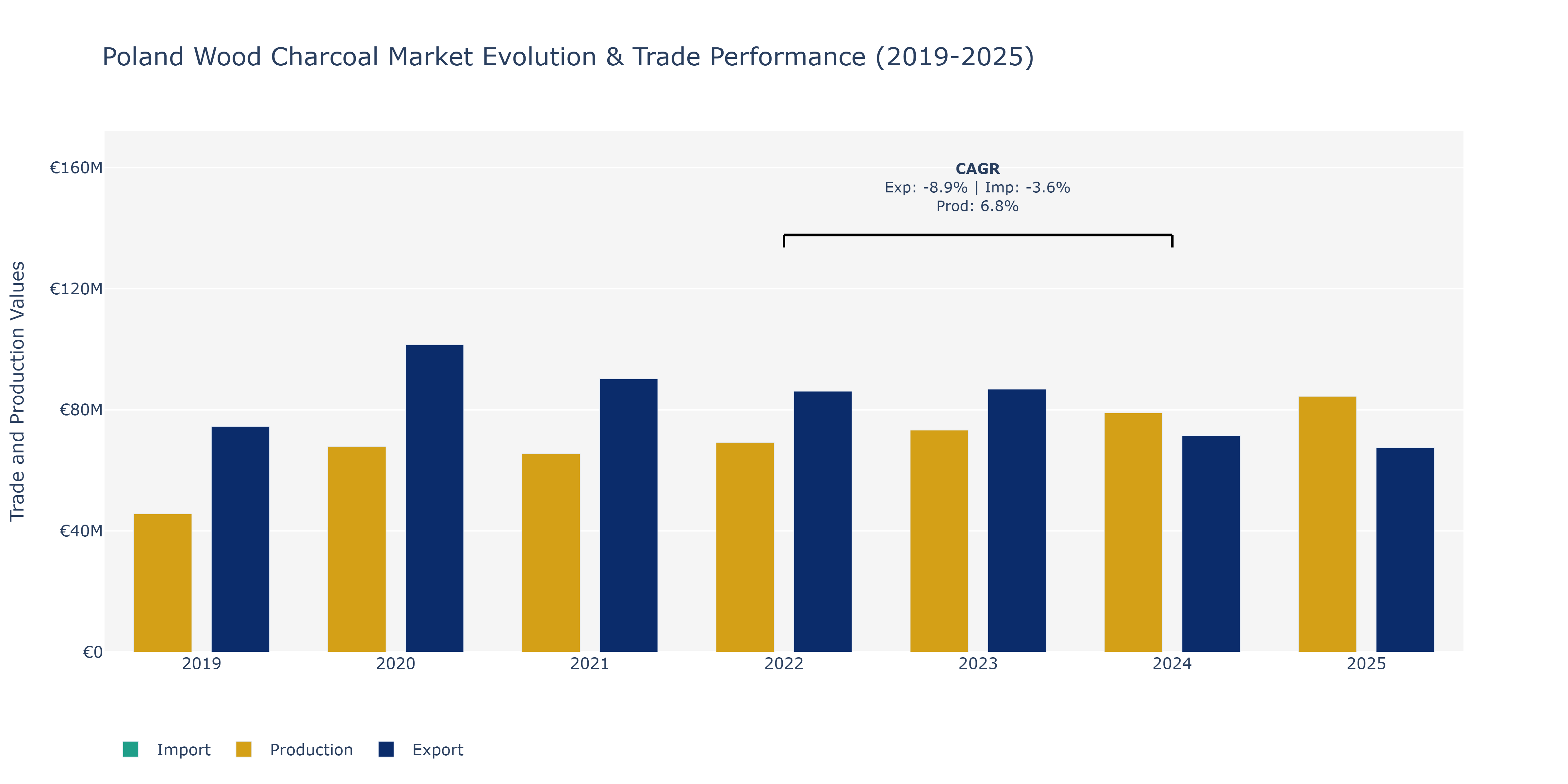 Poland Wood Charcoal Market: Production & Trade Performance (2019-2025)