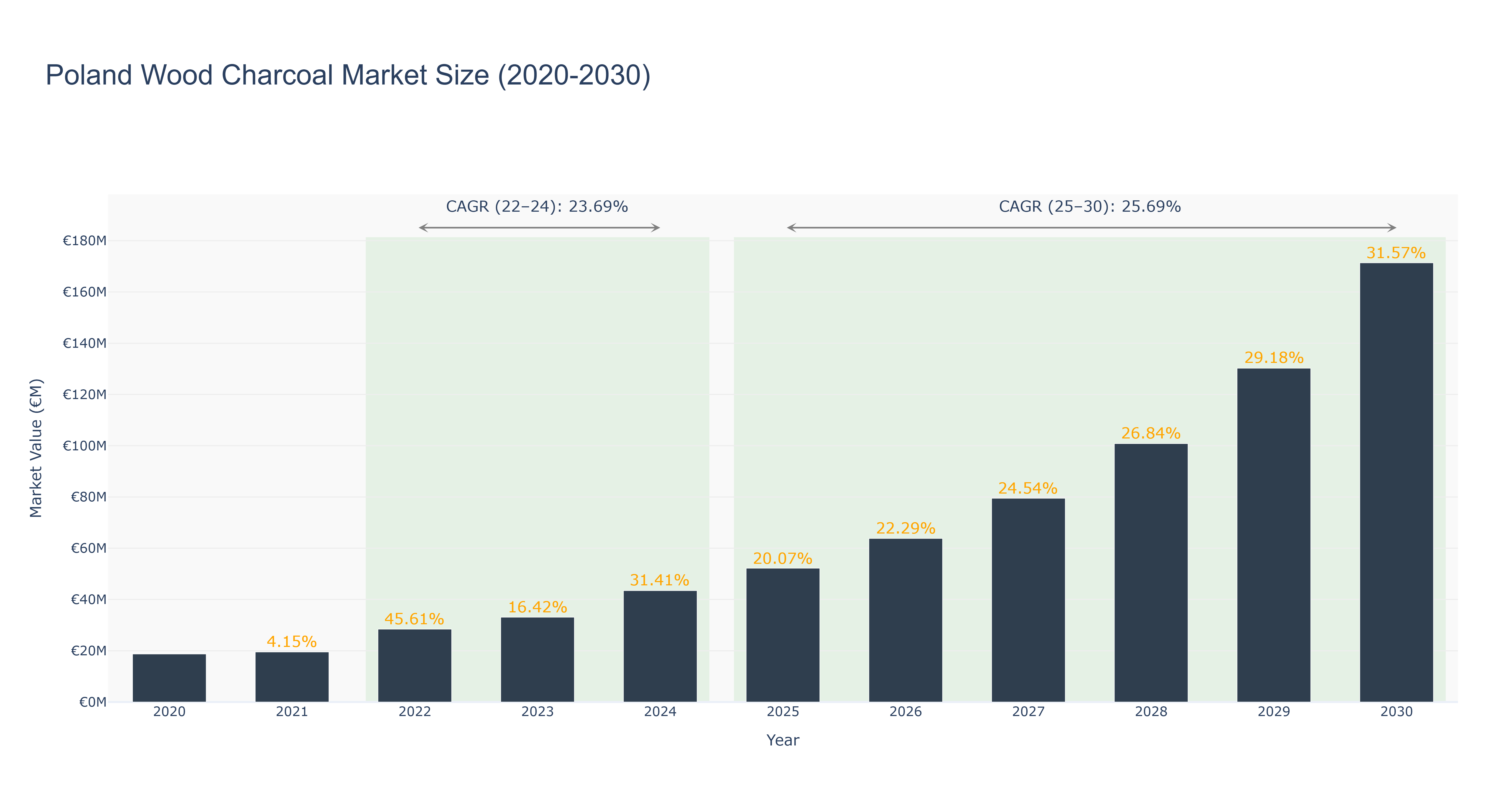 Poland Wood Charcoal Market Size (2020-2030)