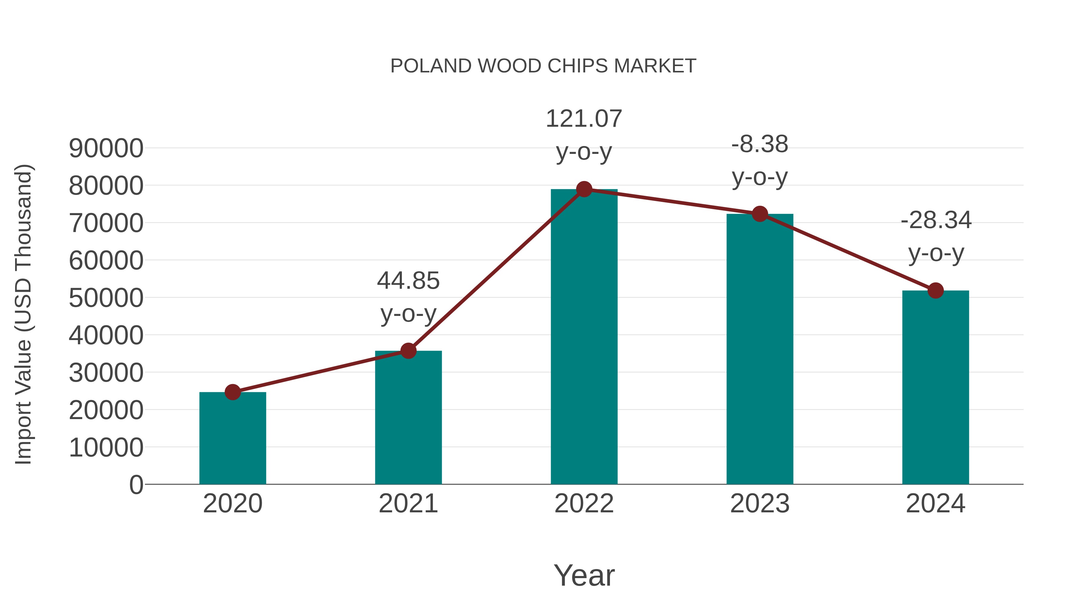  Poland Wood Chips Market: Import Trend Analysis