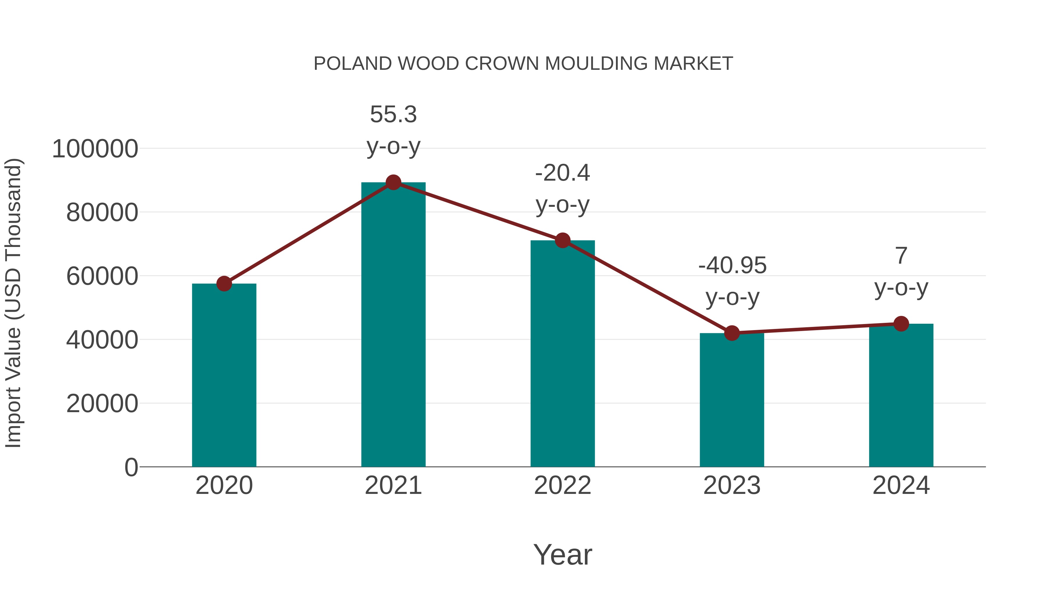 Poland Wood Crown Moulding Market: Import Trend Analysis