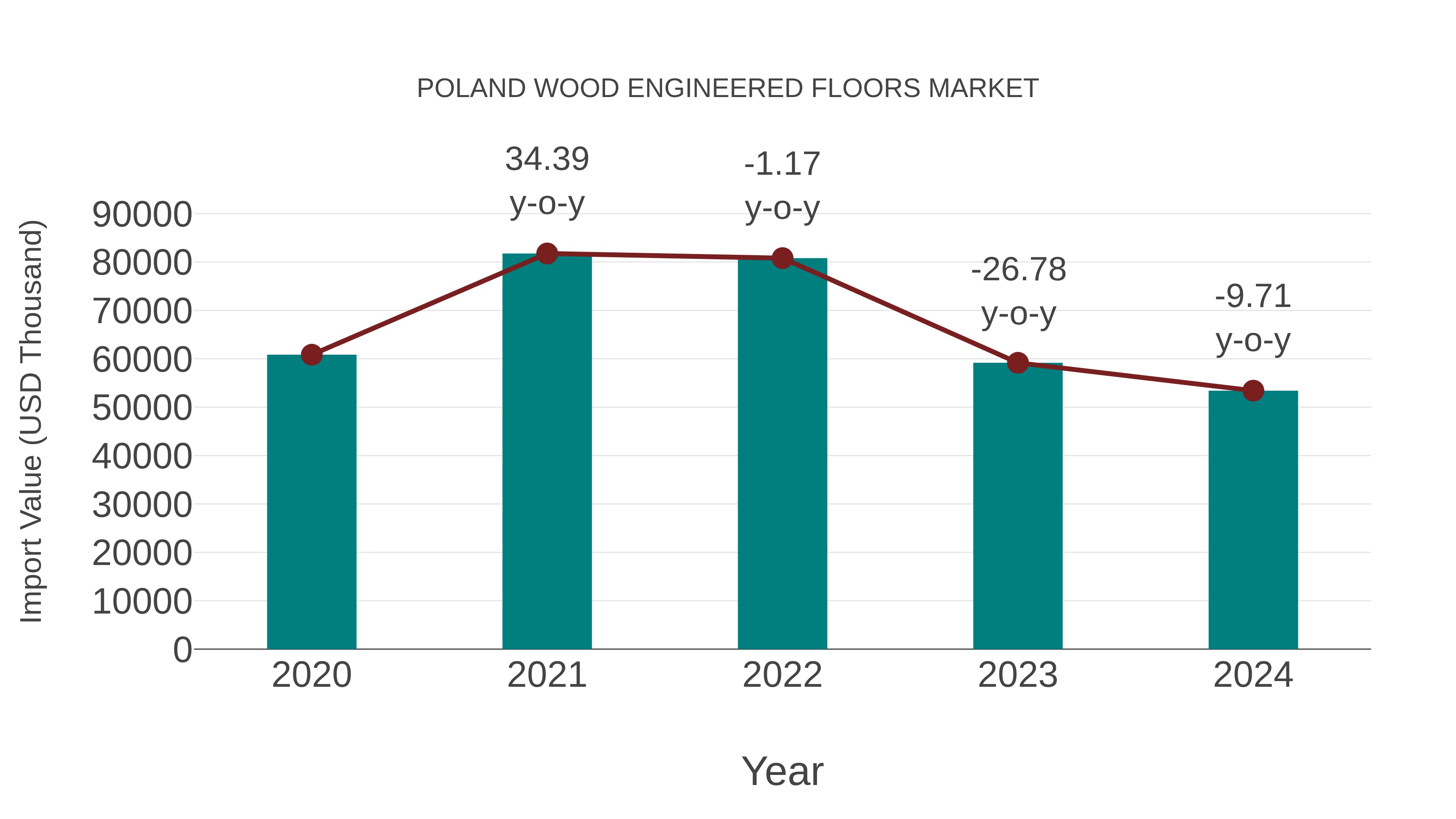  Poland Wood Engineered Floors Market: Import Trend Analysis
