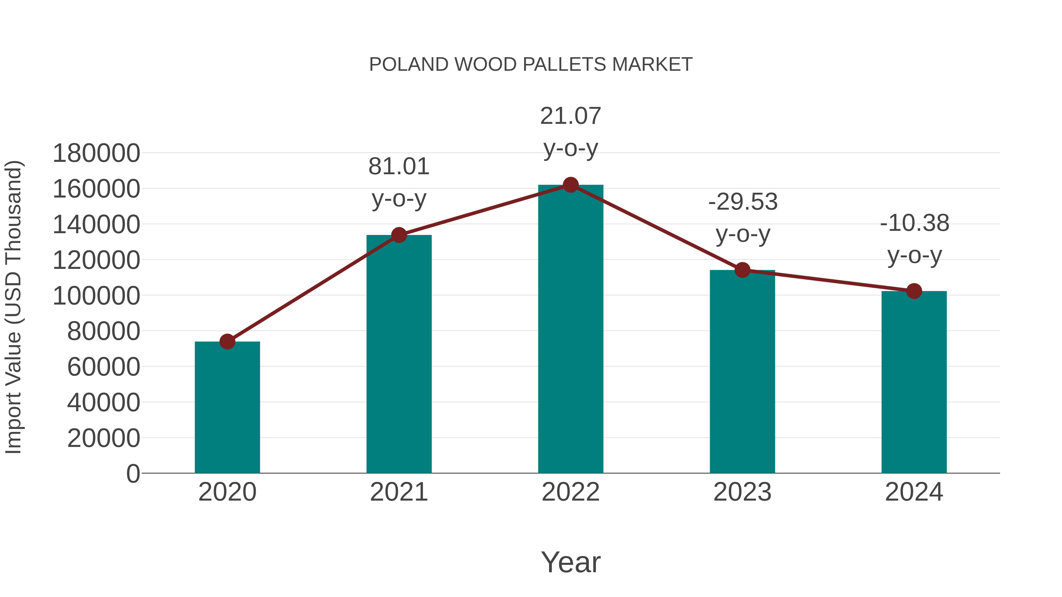  Poland Wood Pallets Market: Import Trend Analysis