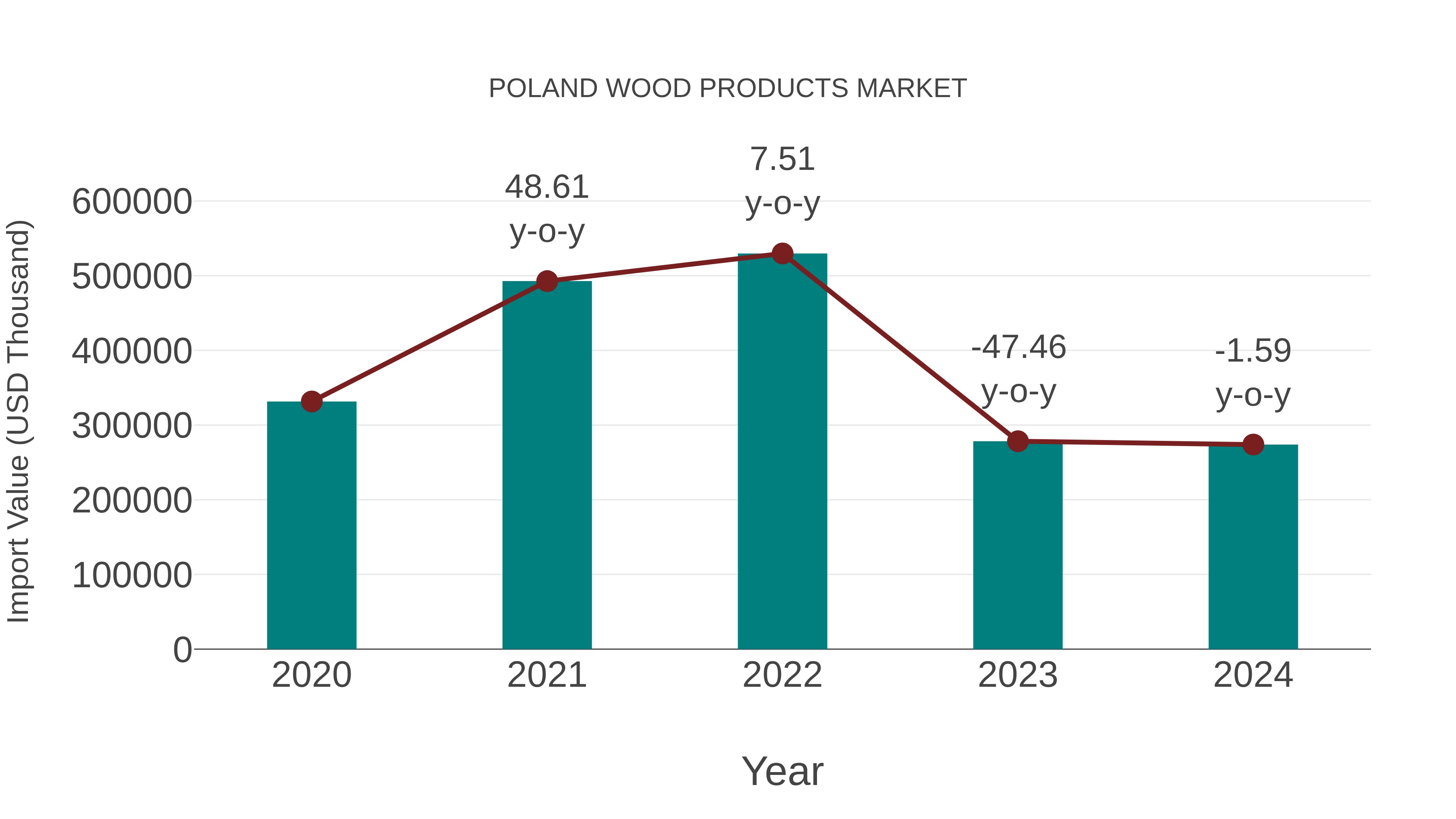  Poland Wood Products Market: Import Trend Analysis