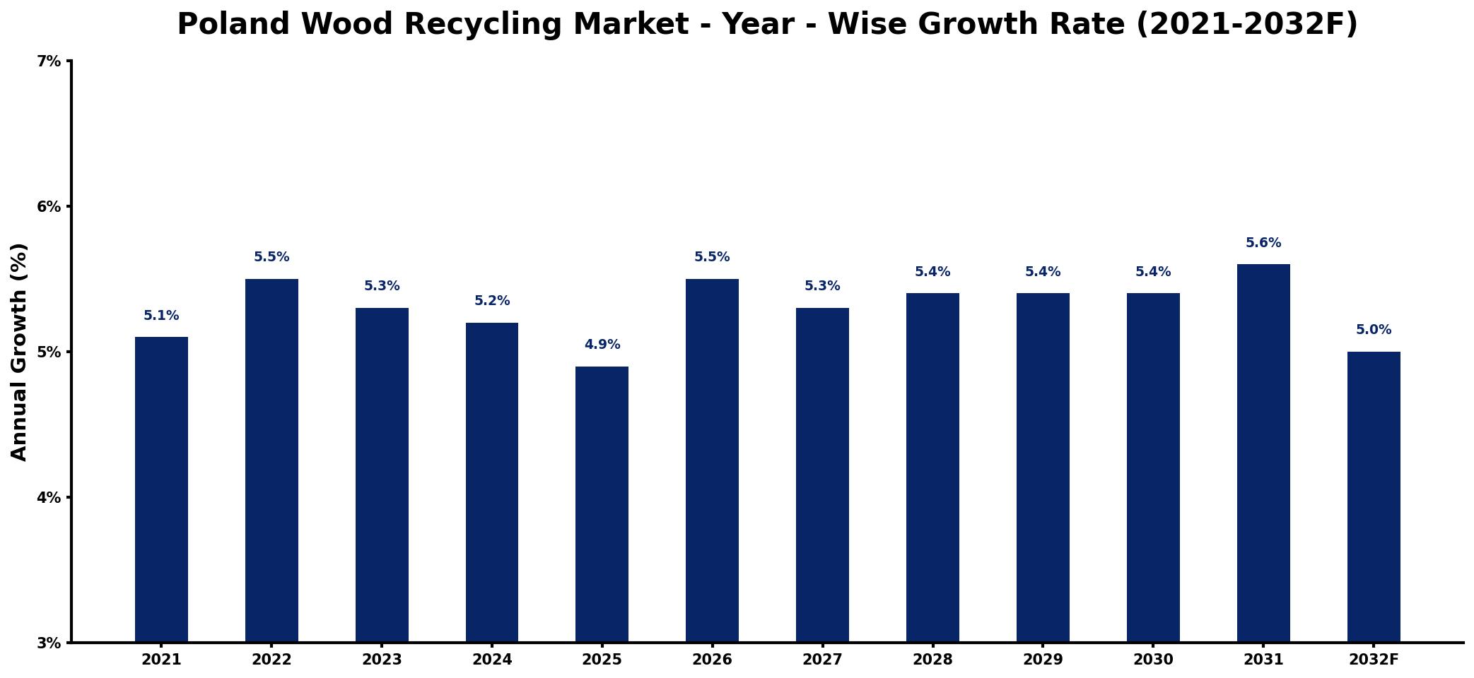 Poland Wood Recycling Market Year-wise Growth Rate and Key Drivers