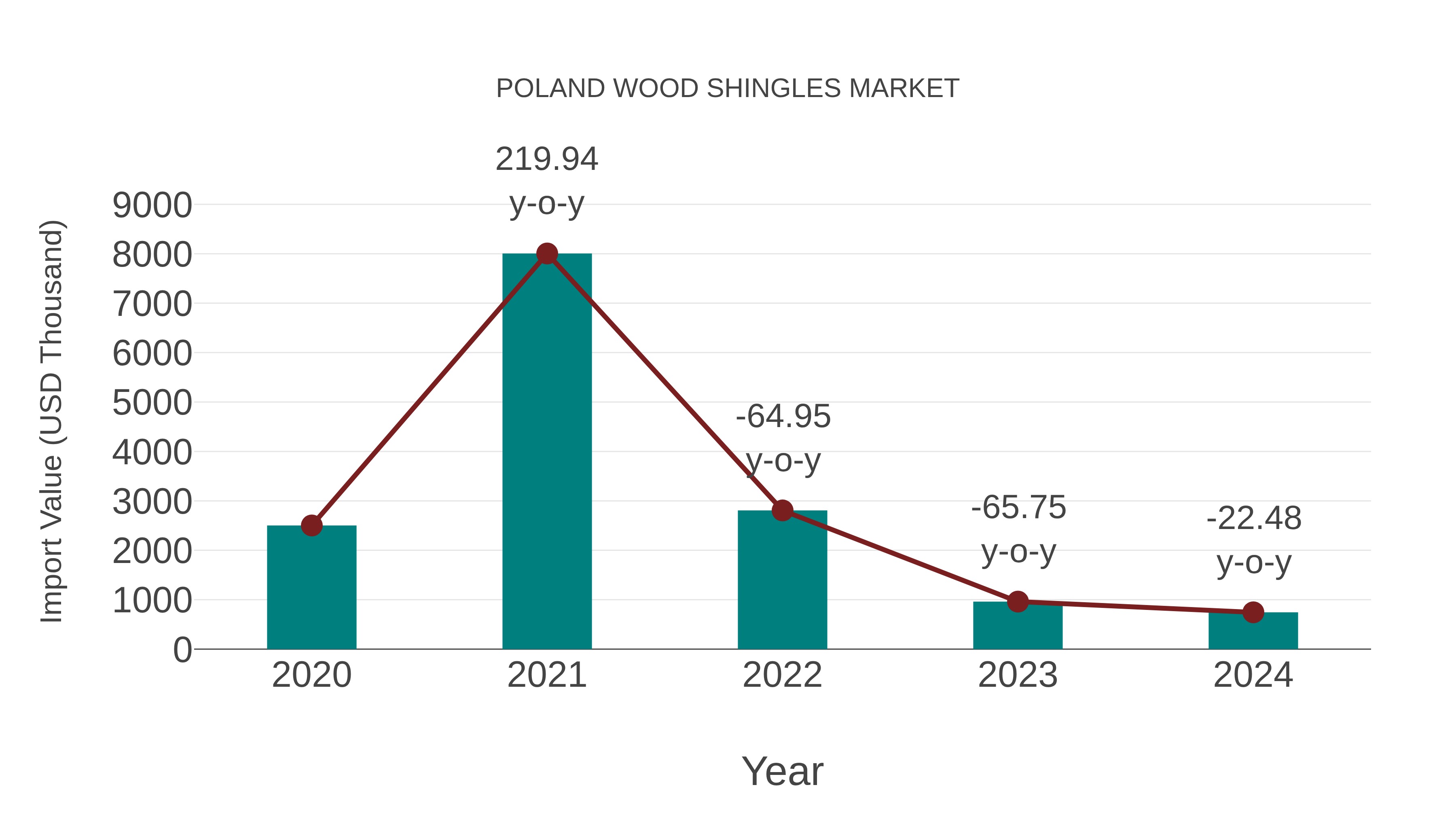 Poland Wood Shingles Market: Import Trend Analysis
