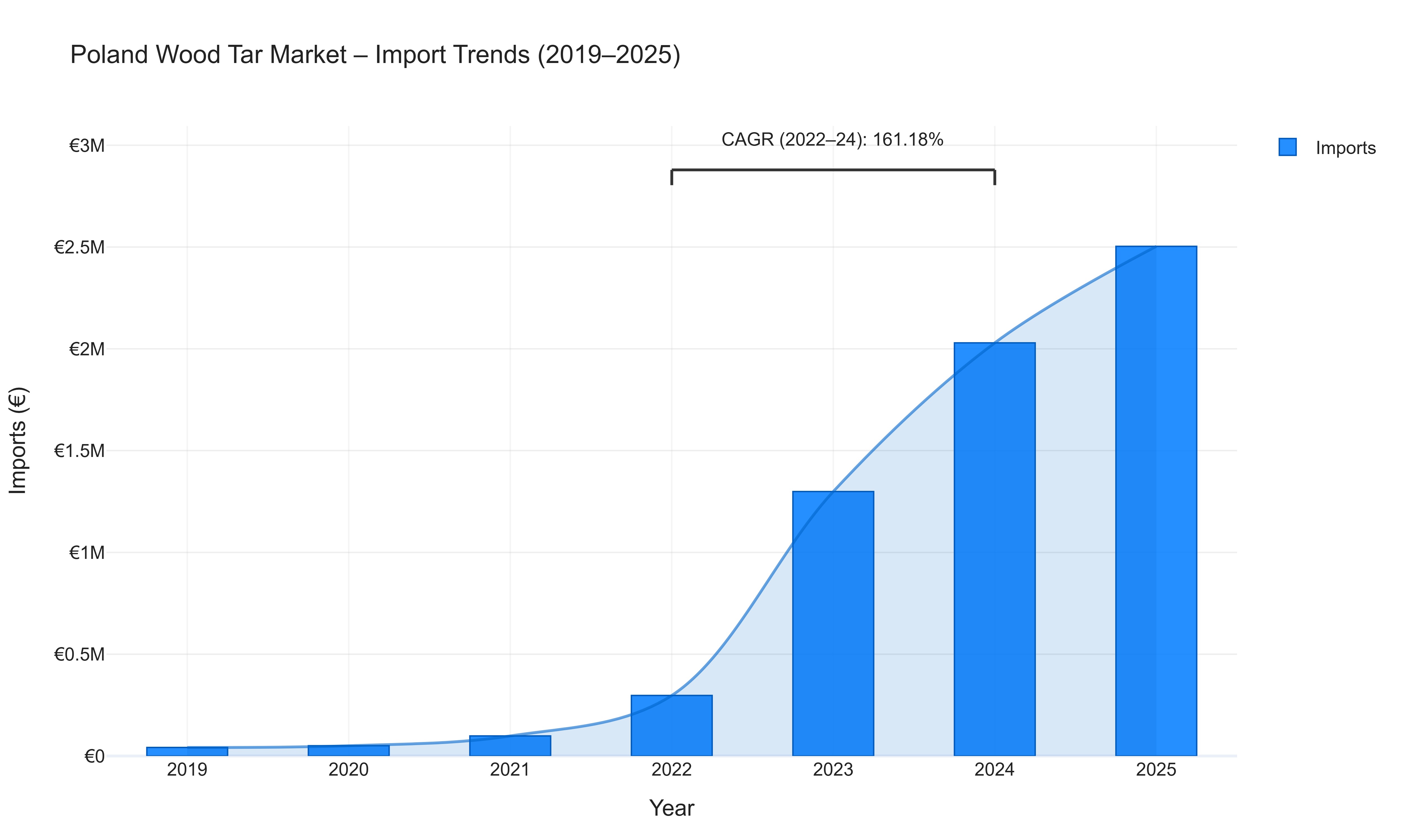 Poland Wood Tar Market - Import Trends (2019-2025)