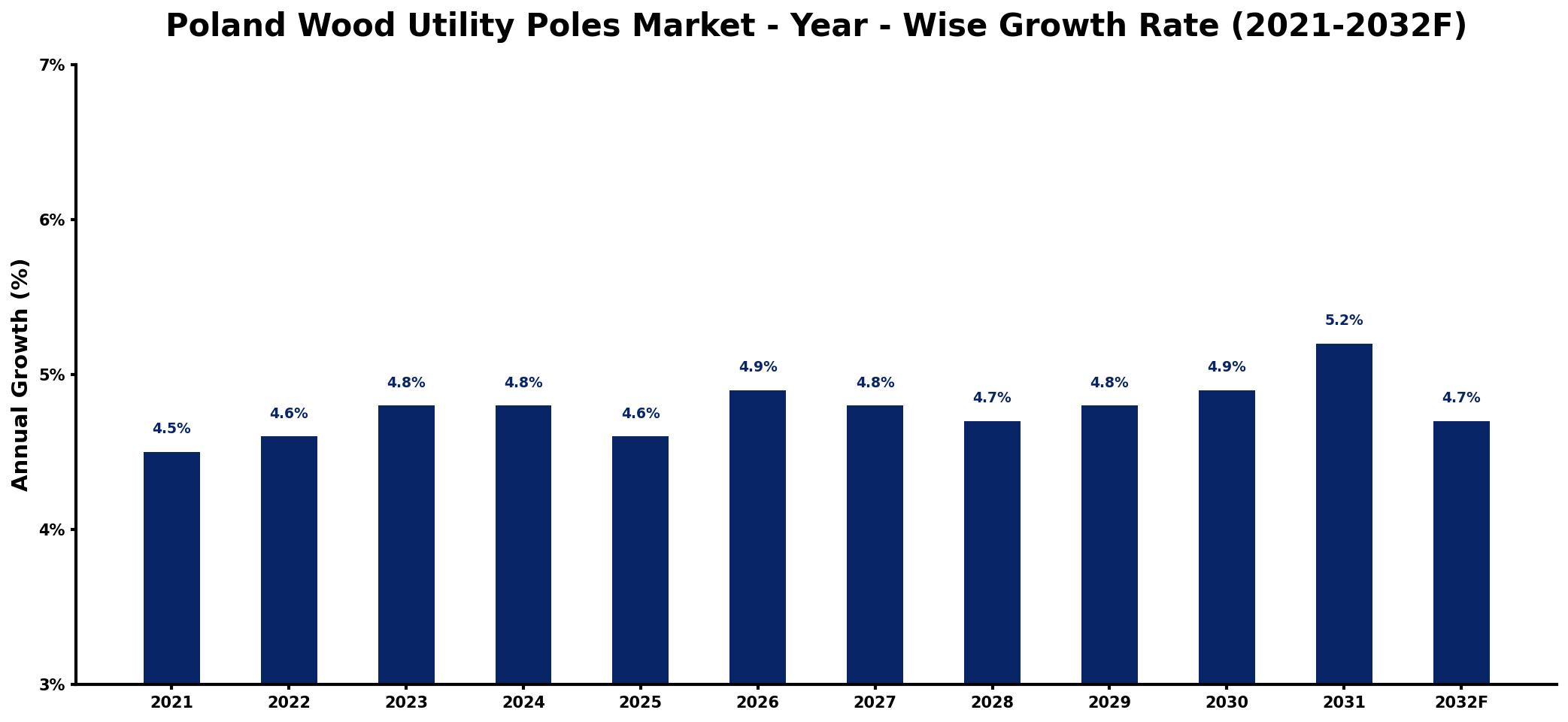 Poland Wood Utility Poles Market Year-wise Growth Rate and Key Drivers