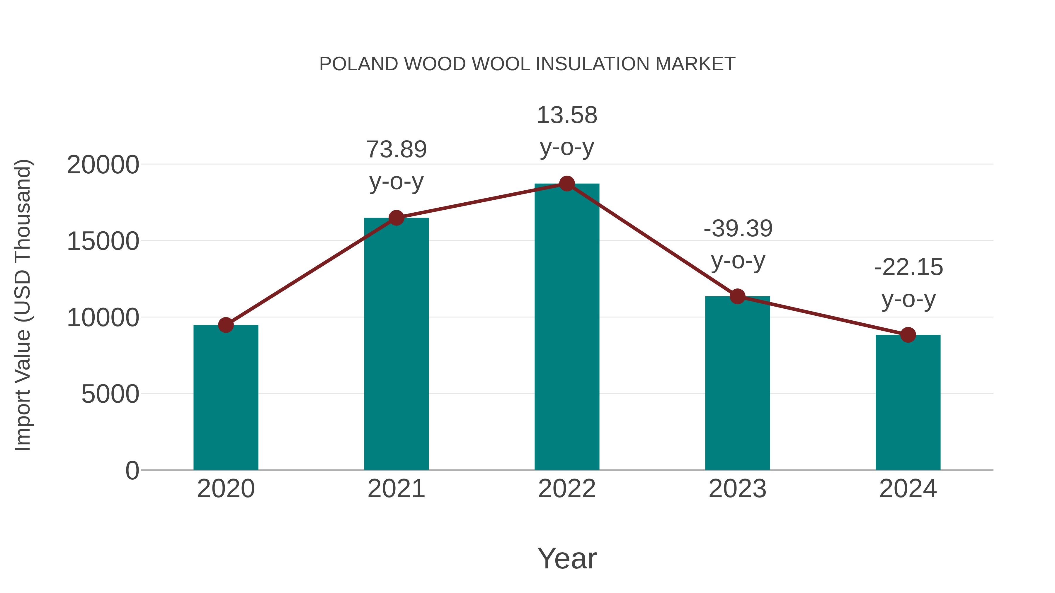  Poland Wood Wool Insulation Market: Import Trend Analysis