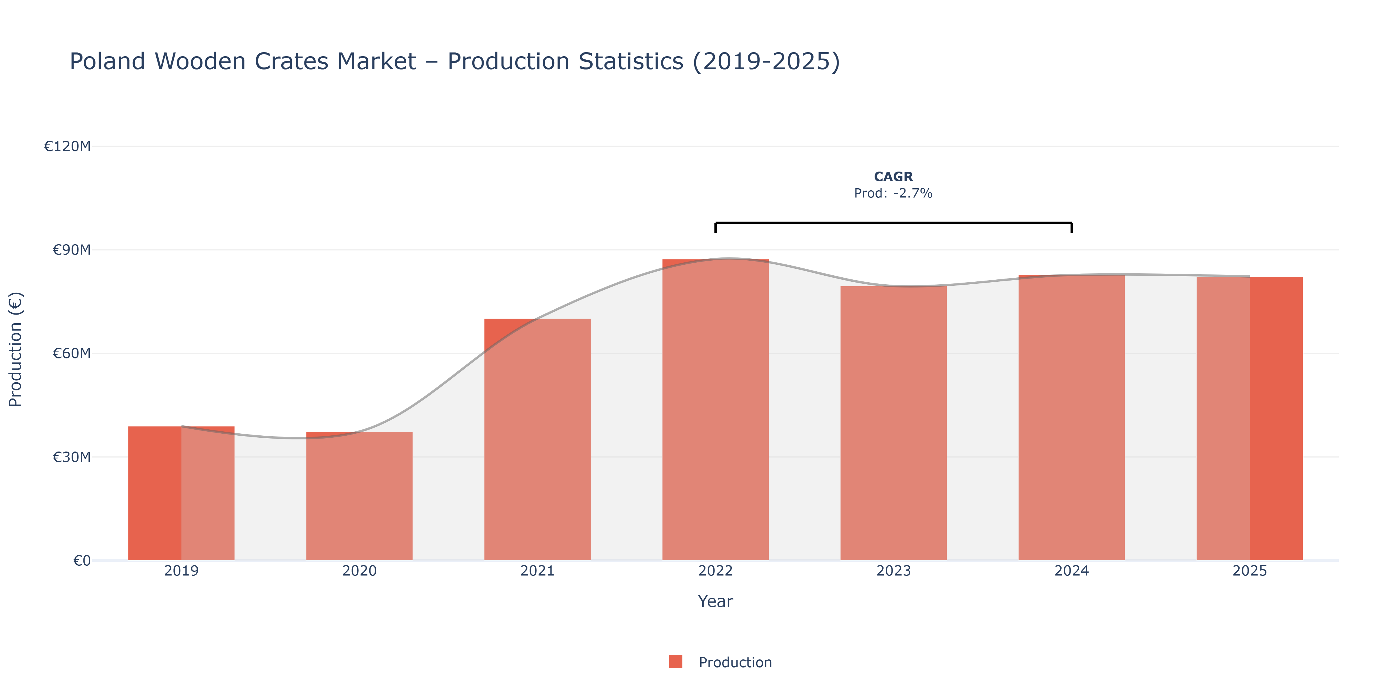 Poland Wooden Crates - Market Production Statistics (2019-2025)