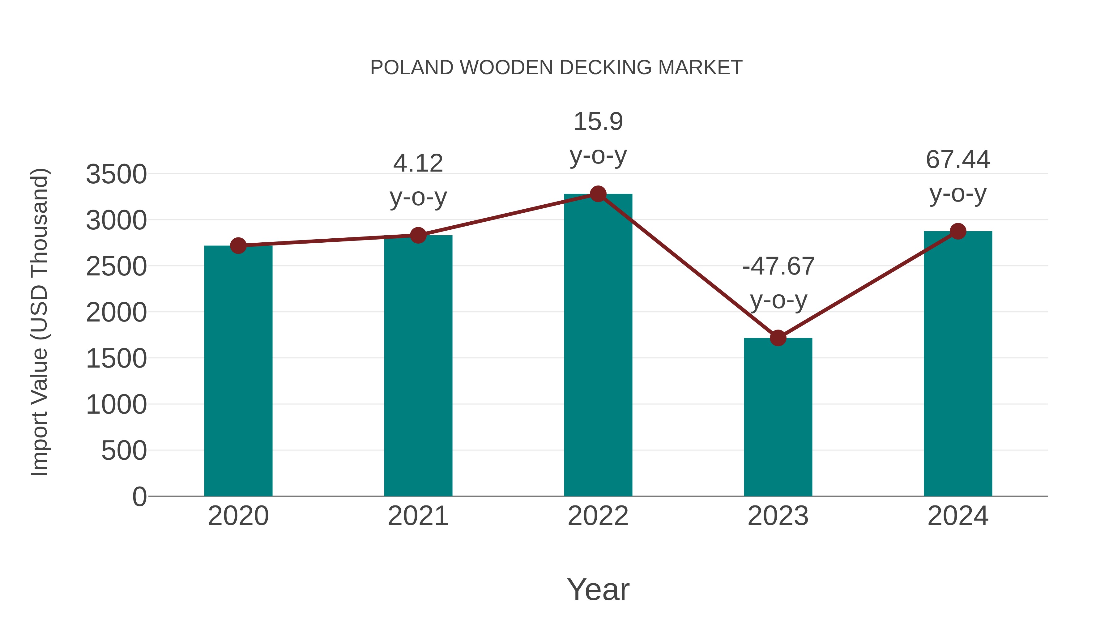  Poland Wooden Decking Market: Import Trend Analysis