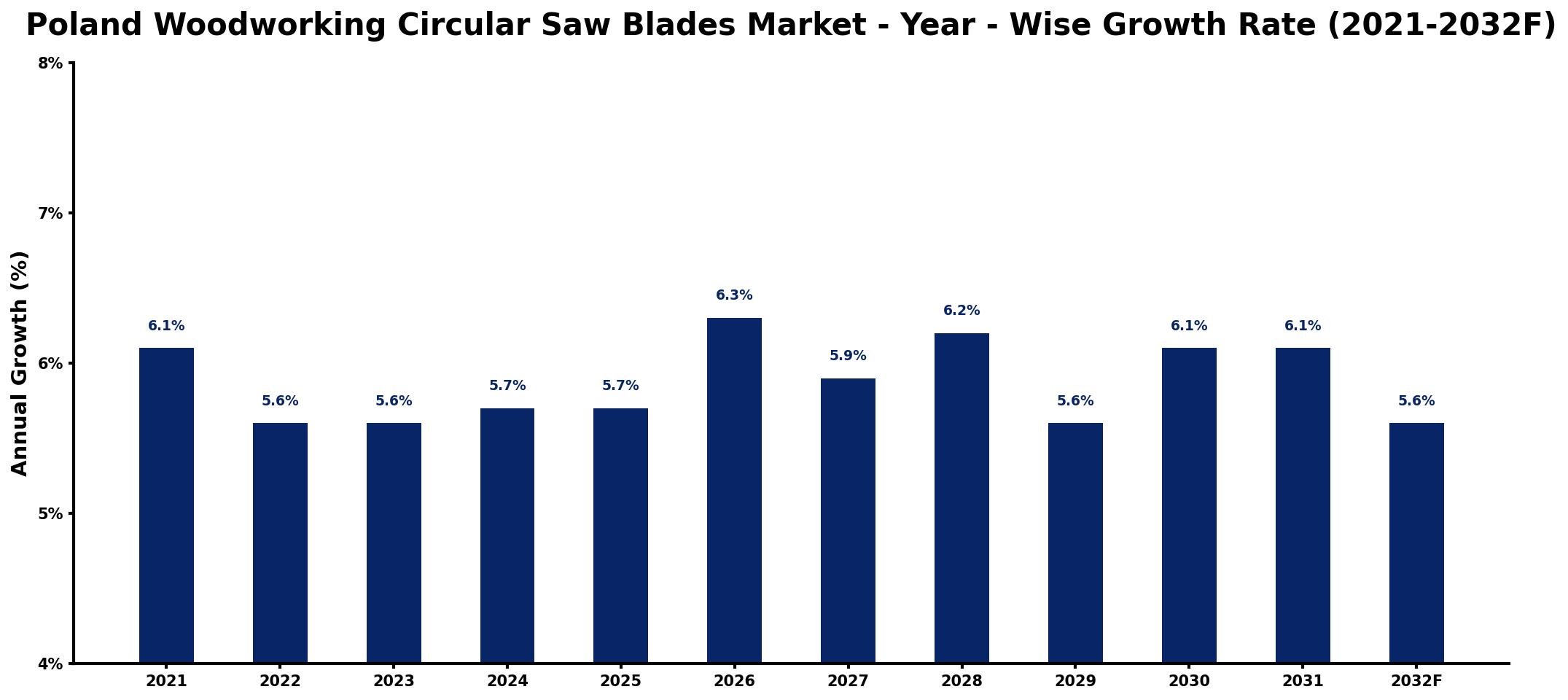 Poland Woodworking Circular Saw Blades Market Year-wise Growth Rate and Key Drivers