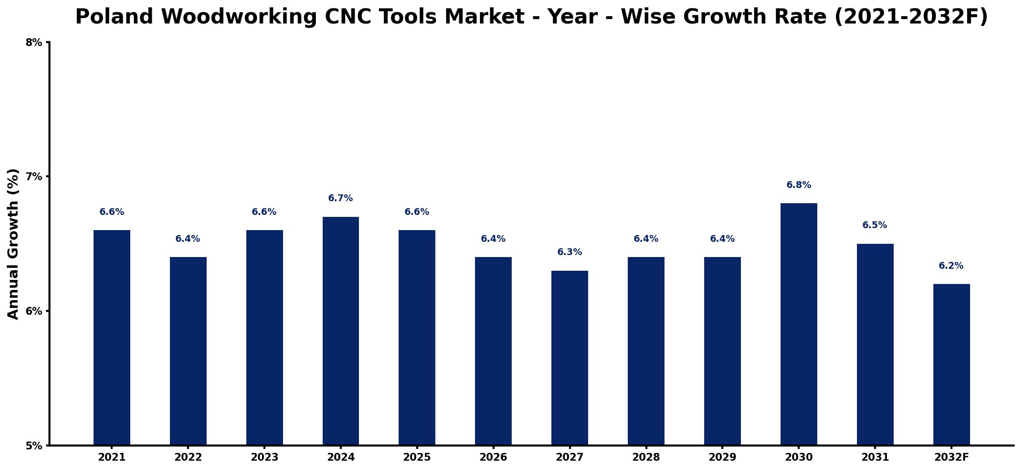 Poland Woodworking CNC Tools Market Year-wise Growth Rate and Key Drivers