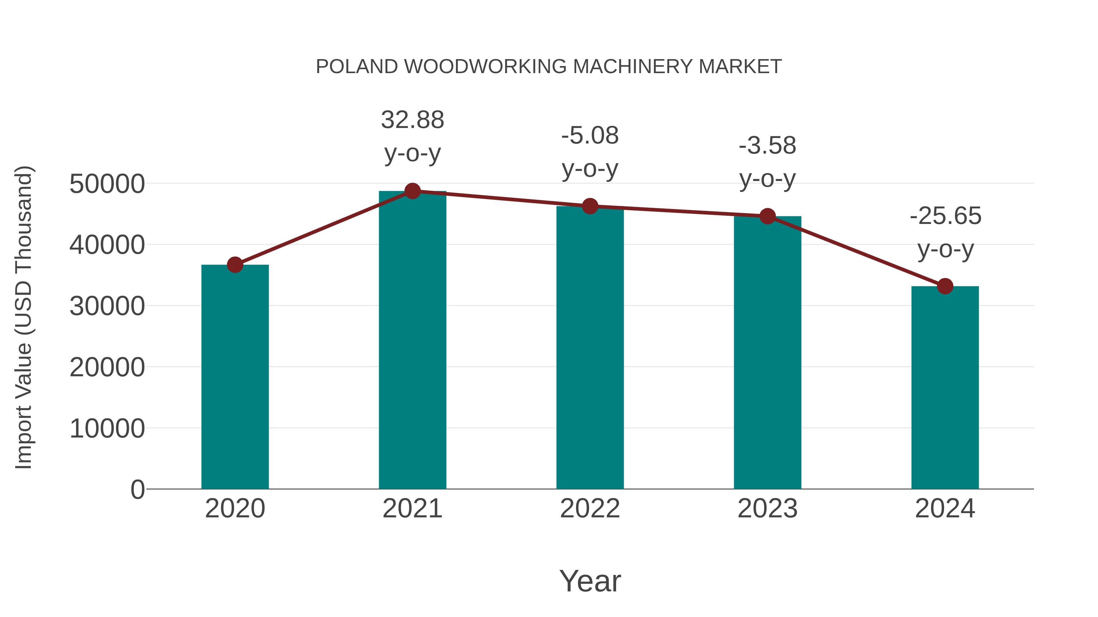  Poland Woodworking Machinery Market: Import Trend Analysis