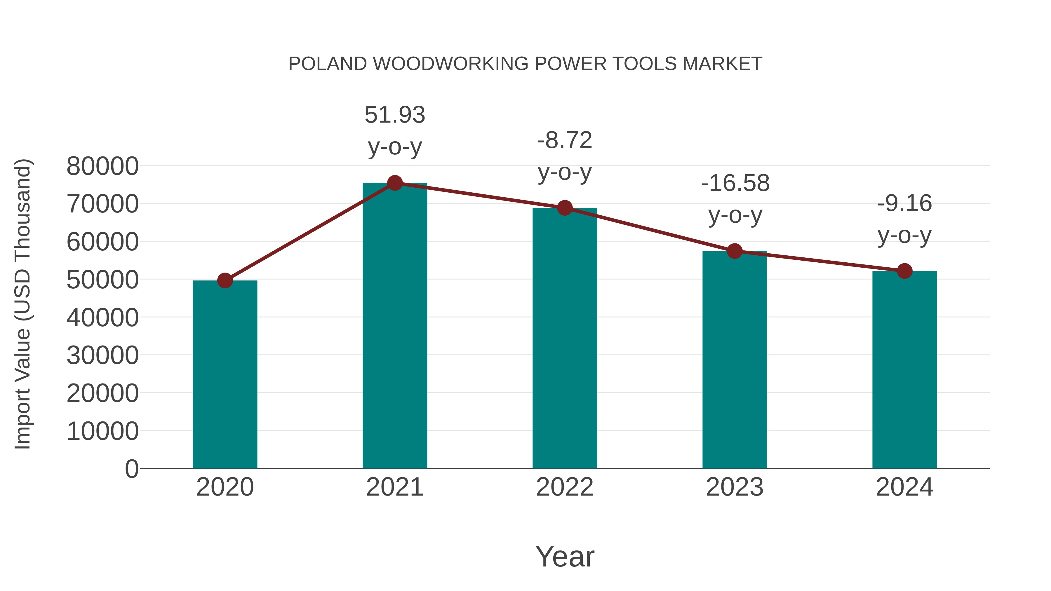  Poland Woodworking Power Tools Market: Import Trend Analysis