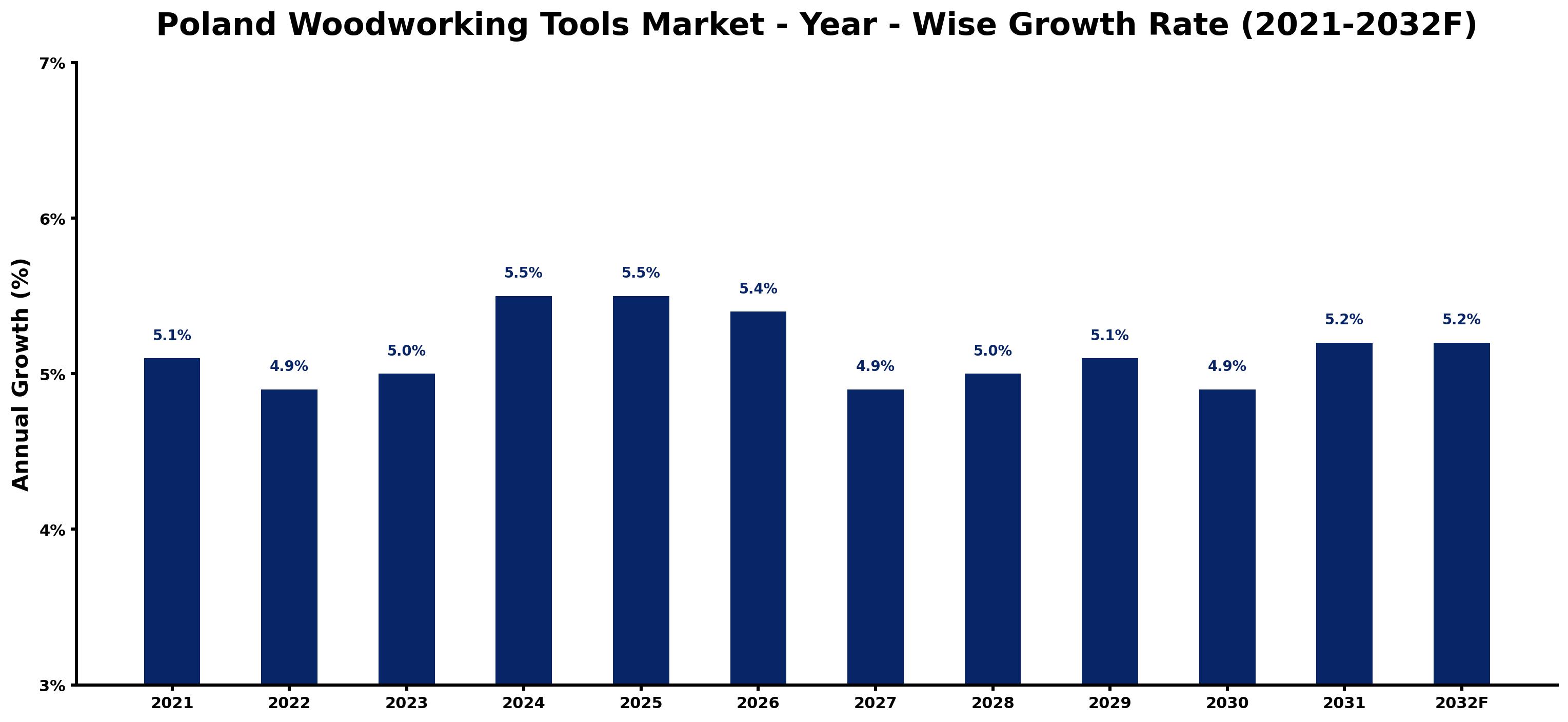Poland Woodworking Tools Market Year-wise Growth Rate and Key Drivers