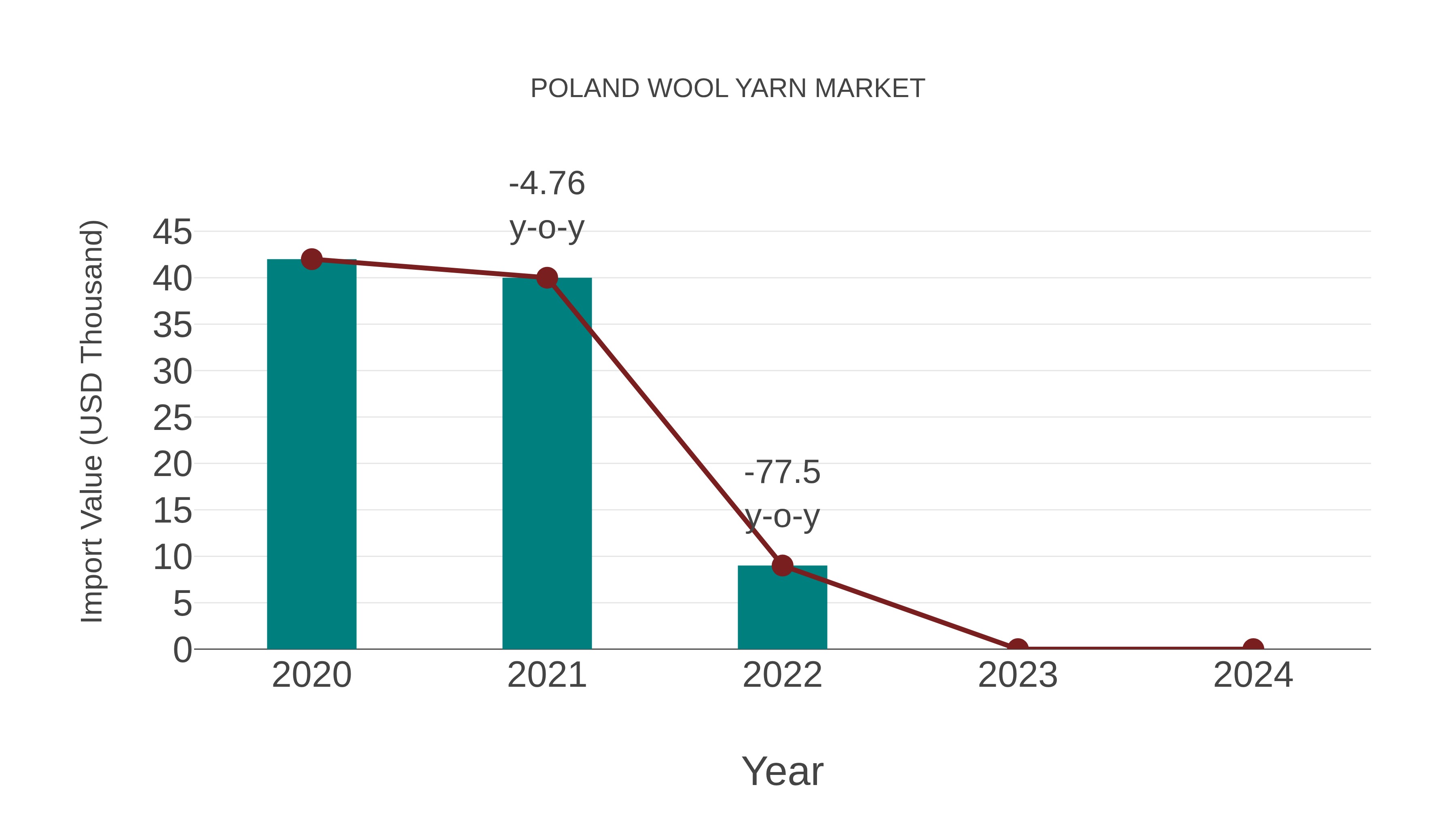 Poland Wool Yarn Market: Import Trend Analysis