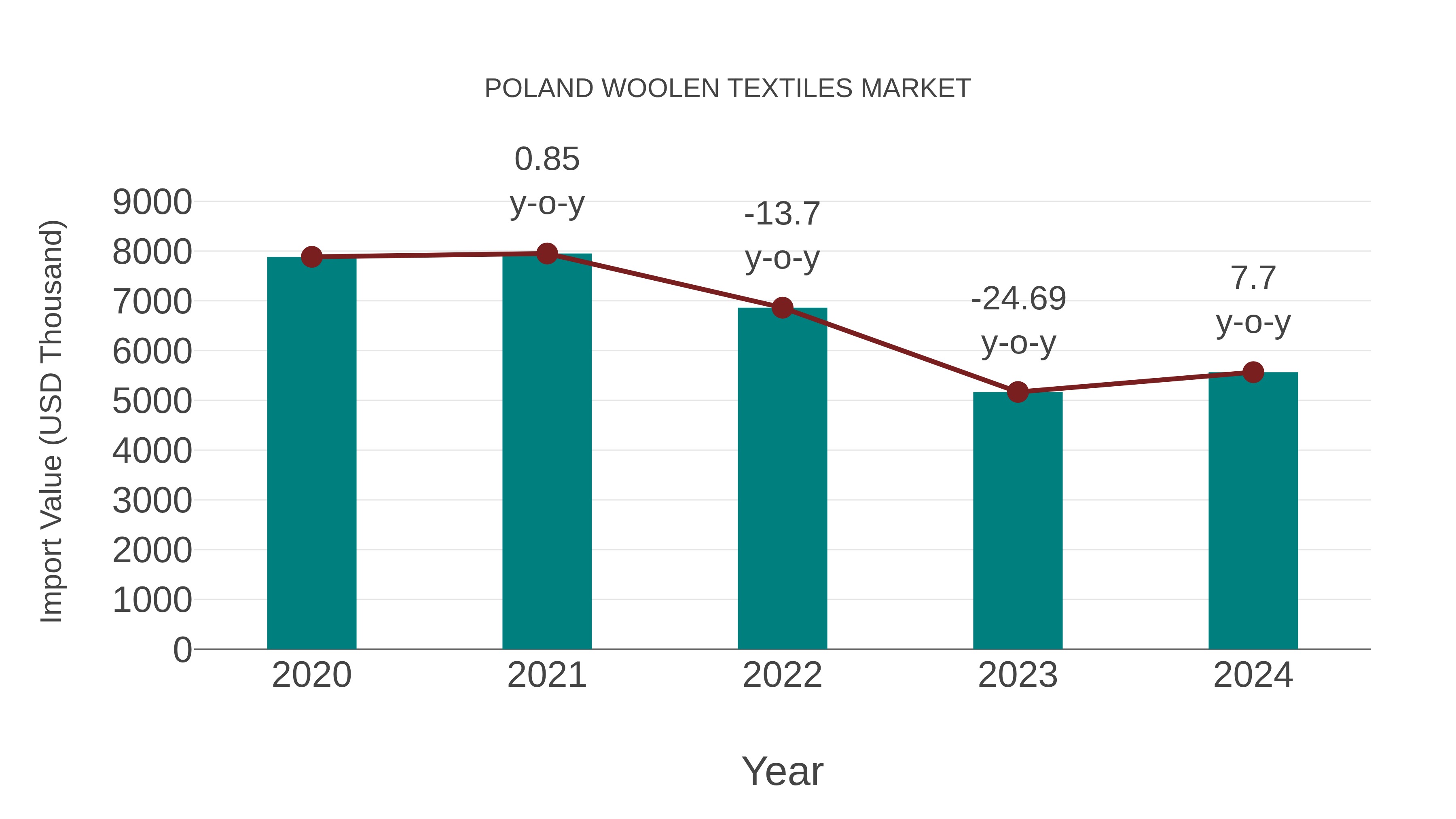  Poland Woolen Textiles Market: Import Trend Analysis