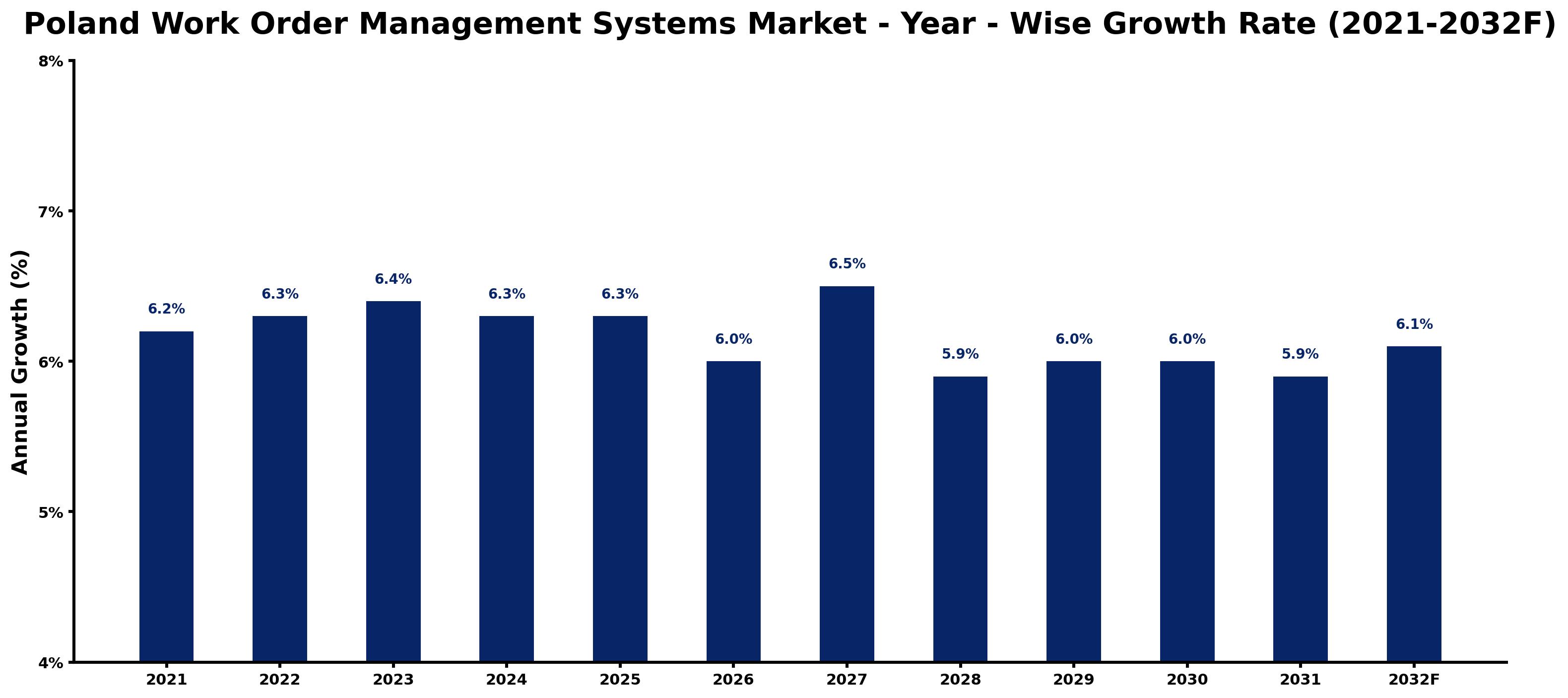 Poland Work Order Management Systems Market Year-wise Growth Rate and Key Drivers