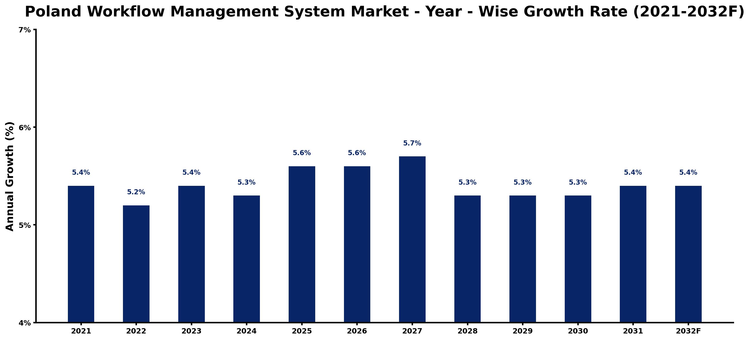 Poland Workflow Management System Market Year-wise Growth Rate and Key Drivers