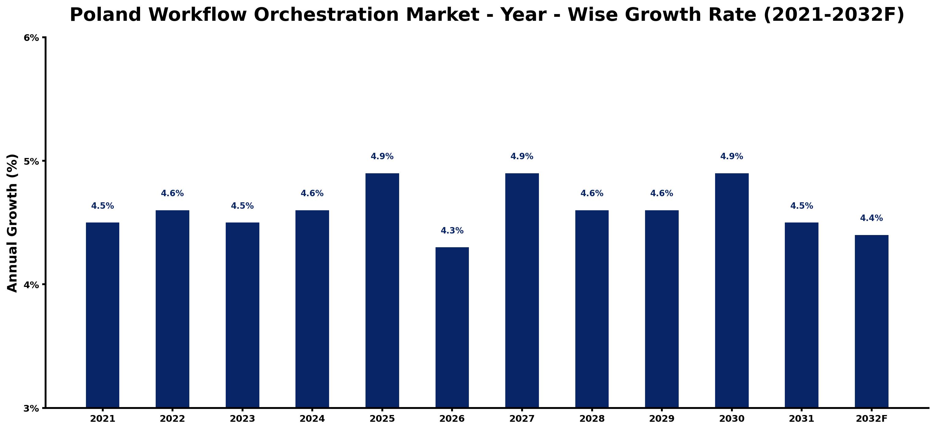 Poland Workflow Orchestration Market Year-wise Growth Rate and Key Drivers