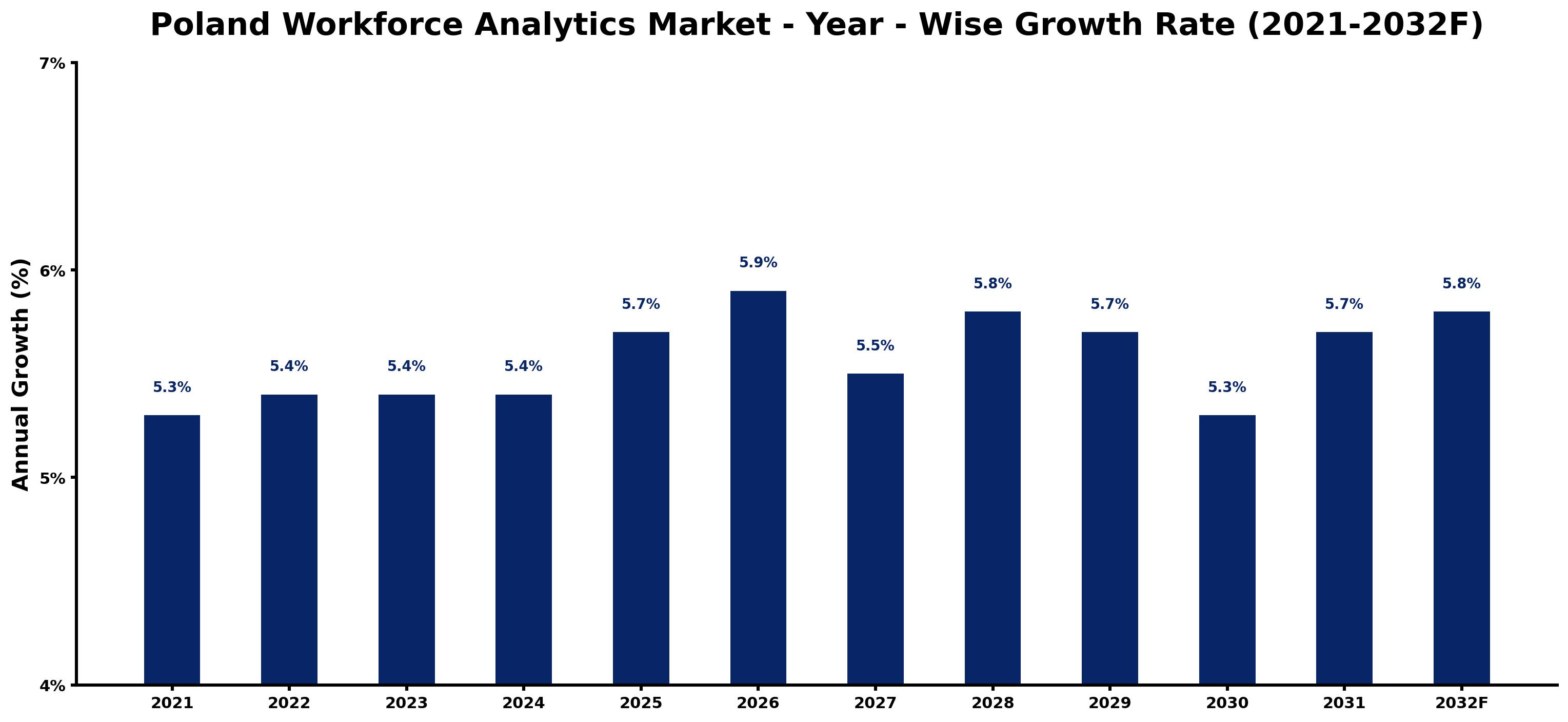 Poland Workforce Analytics Market Year-wise Growth Rate and Key Drivers