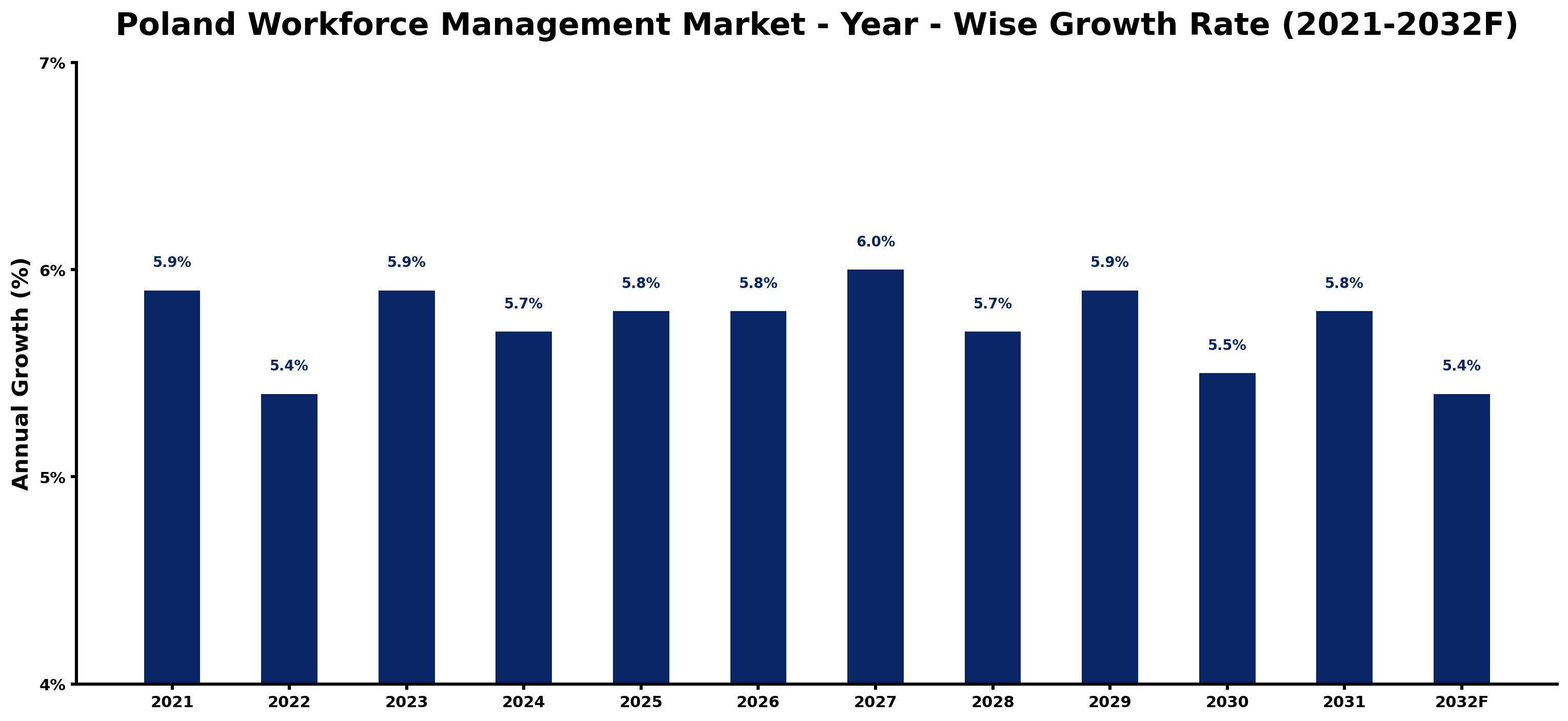 Poland Workforce Management Market Year-wise Growth Rate and Key Drivers