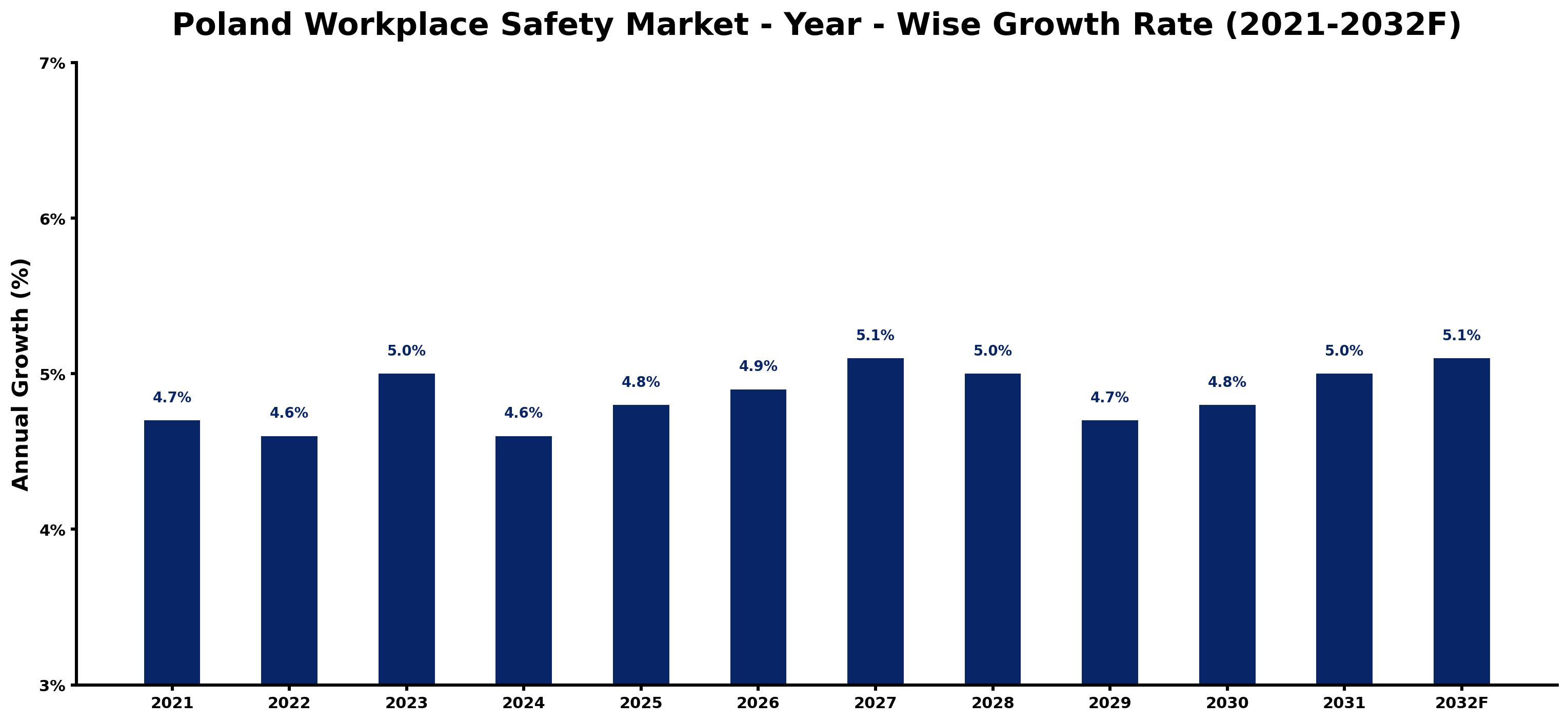 Poland Workplace Safety Market Year-wise Growth Rate and Key Drivers