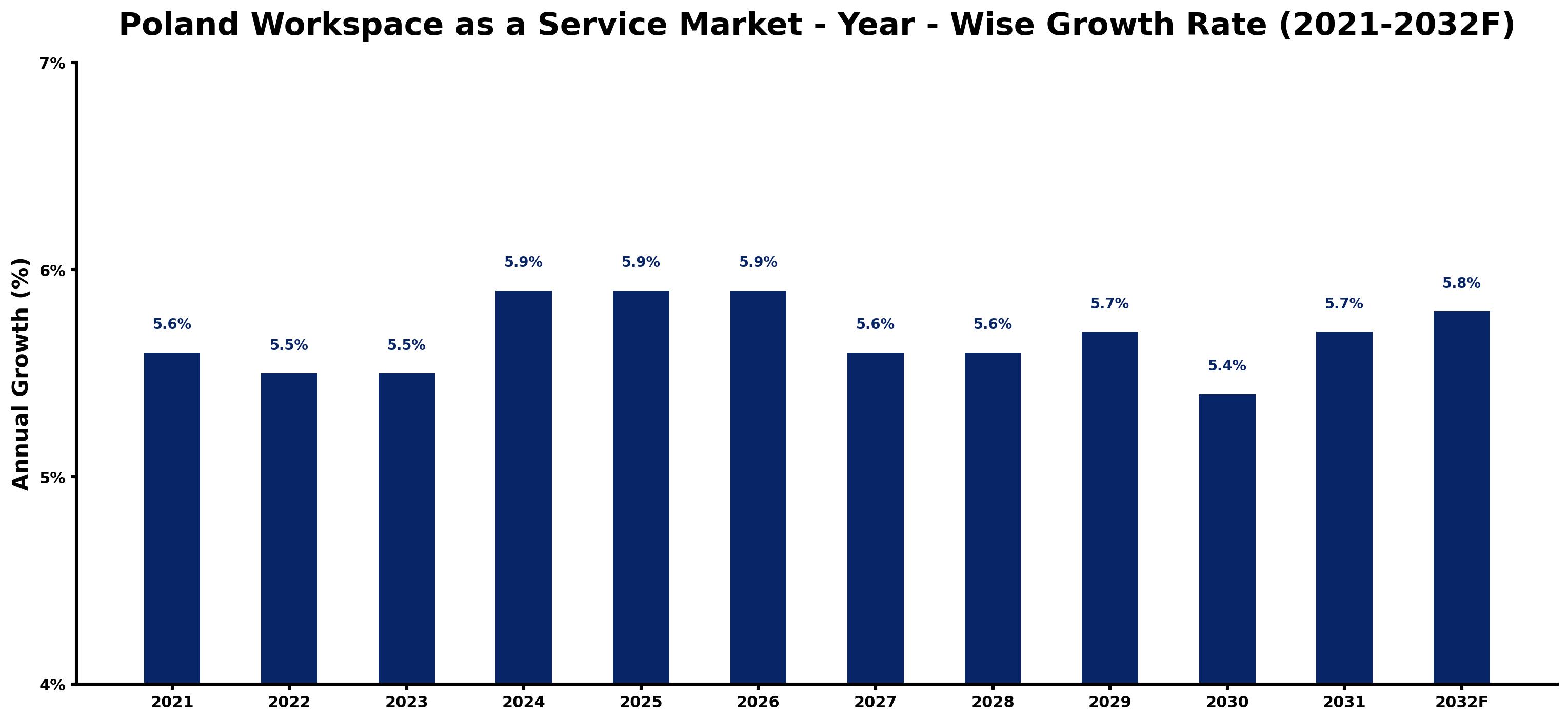 Poland Workspace as a Service Market Year-wise Growth Rate and Key Drivers