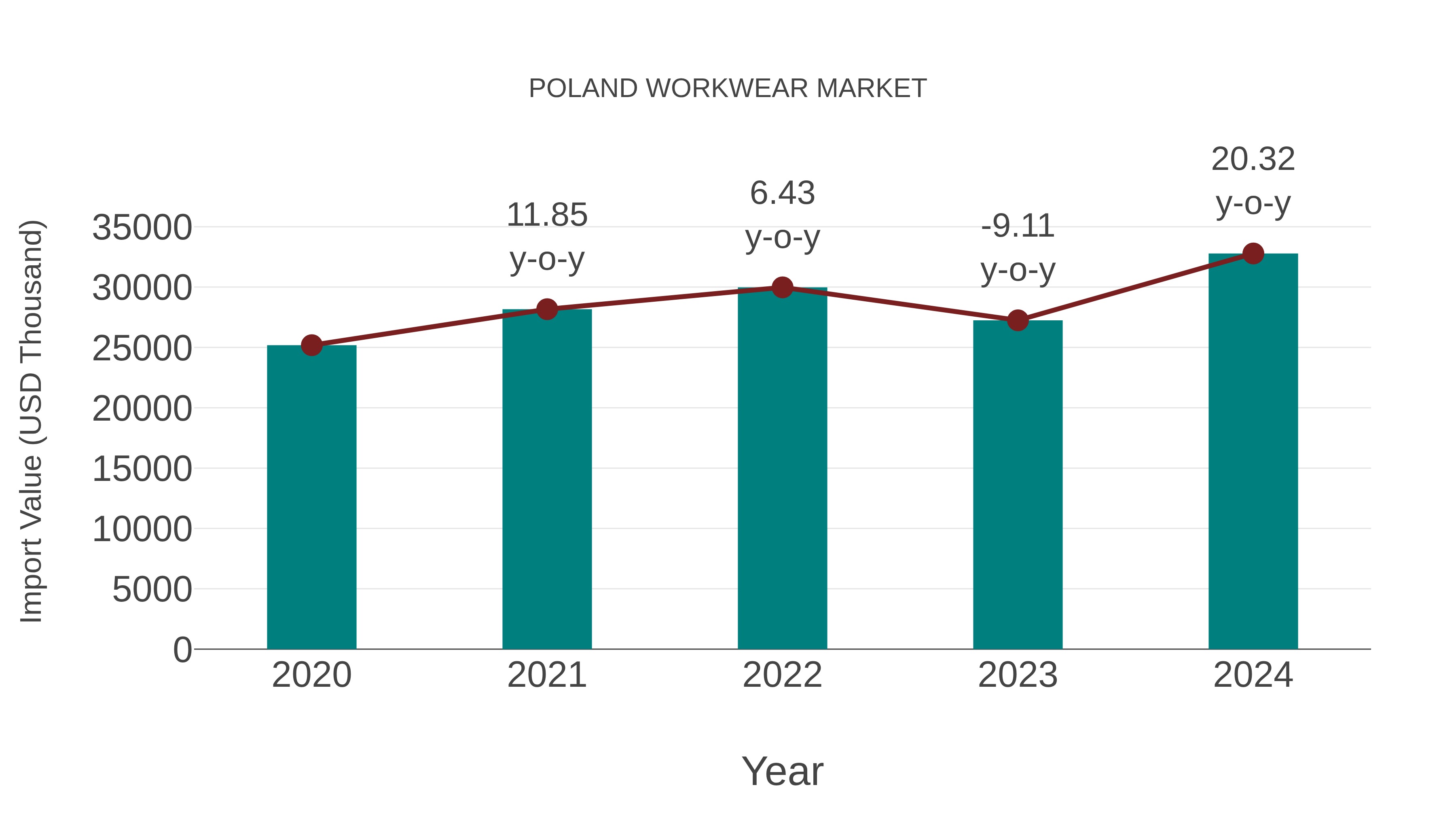  Poland Workwear Market: Import Trend Analysis