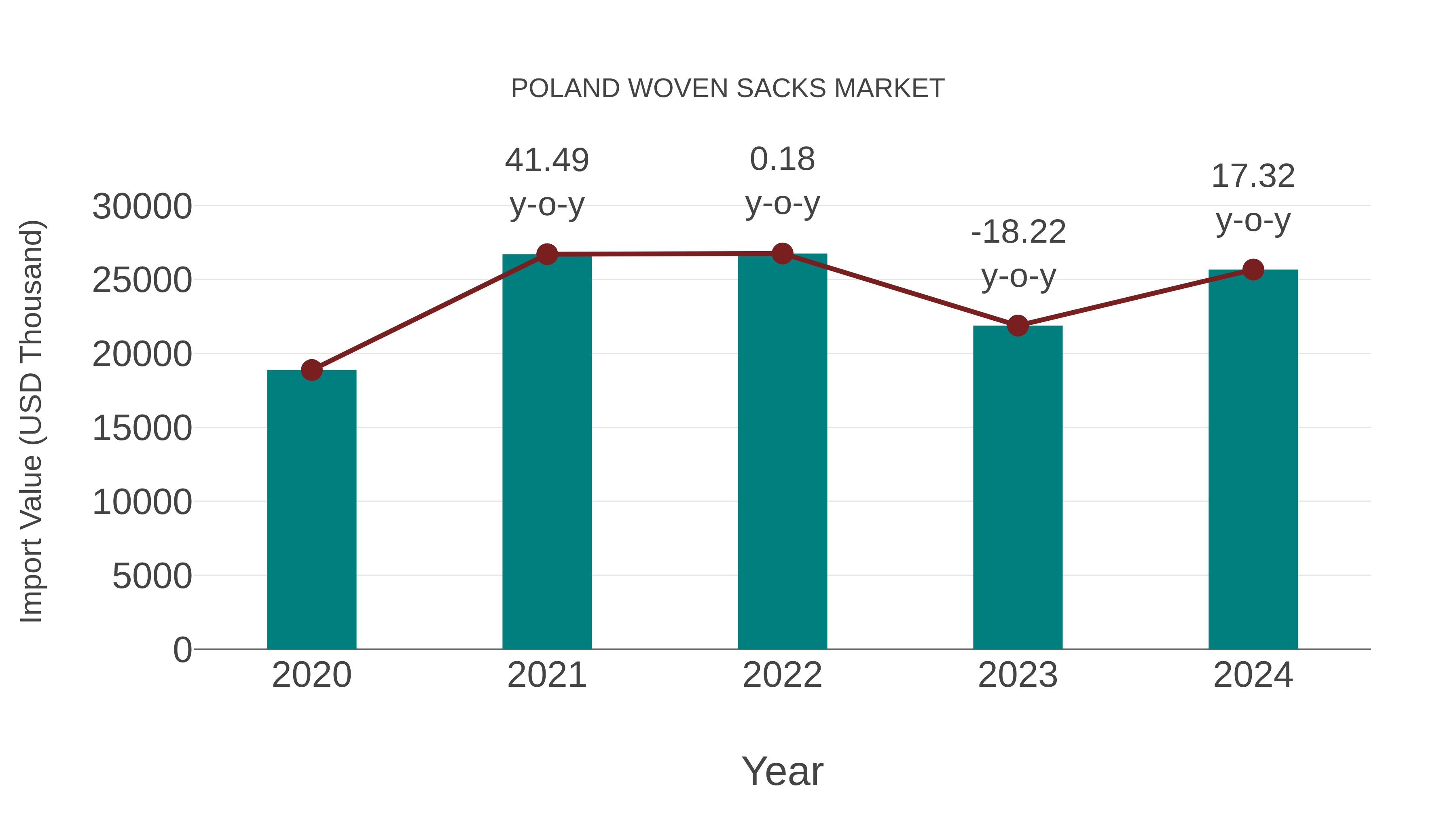 Poland Woven Sacks Market: Import Trend Analysis