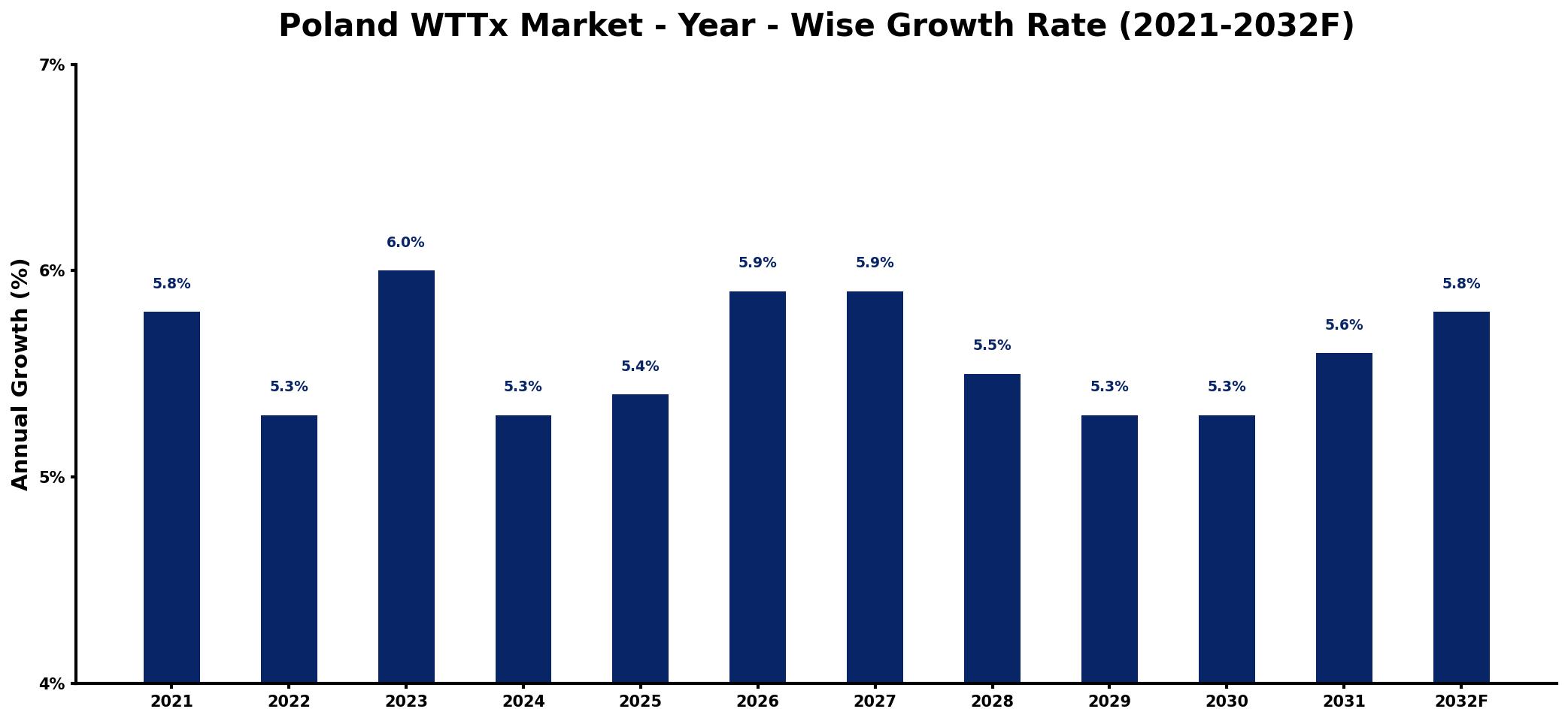Poland WTTx Market Year-wise Growth Rate and Key Drivers