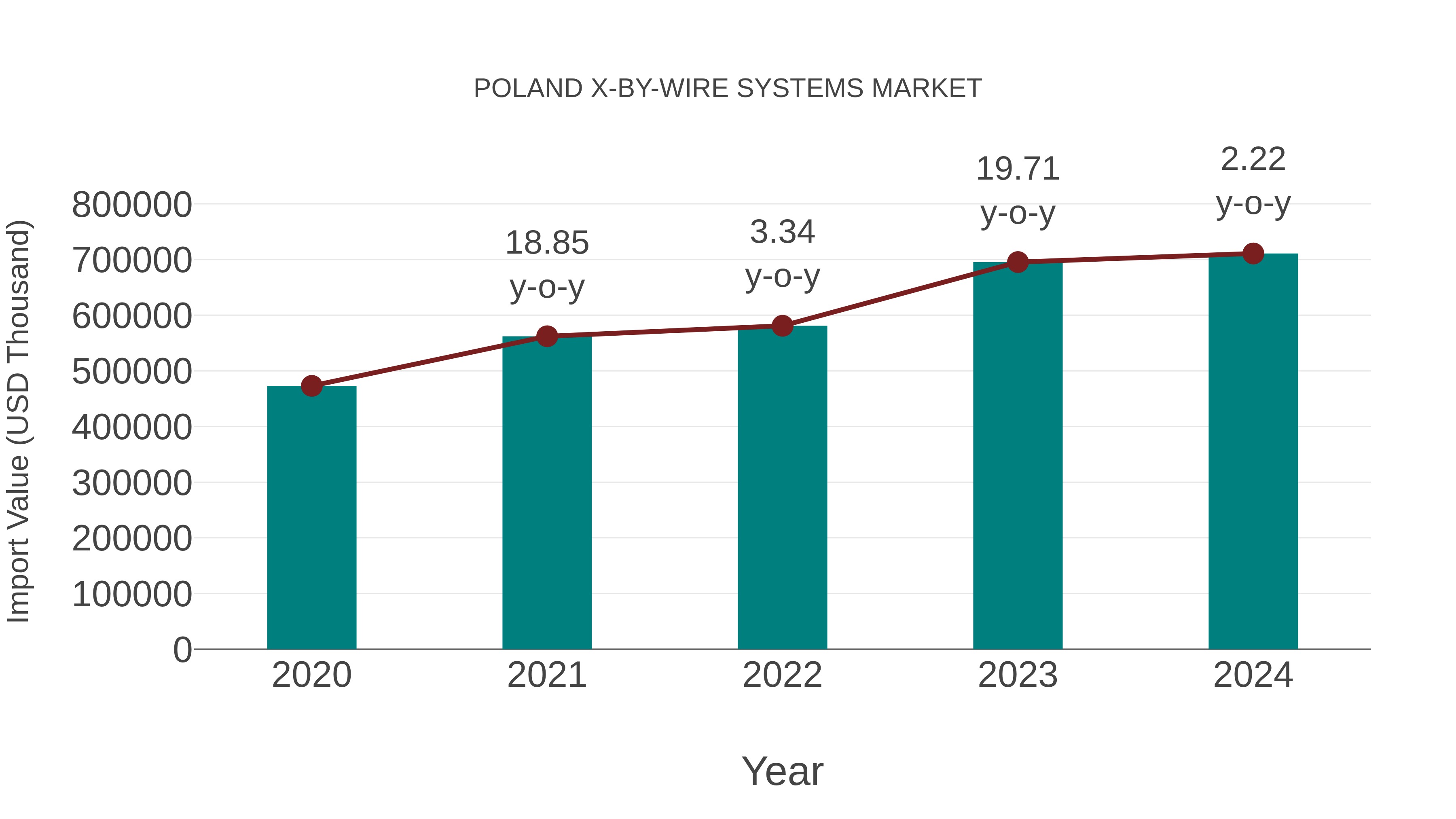 Poland X-by-wire Systems Market: Import Trend Analysis