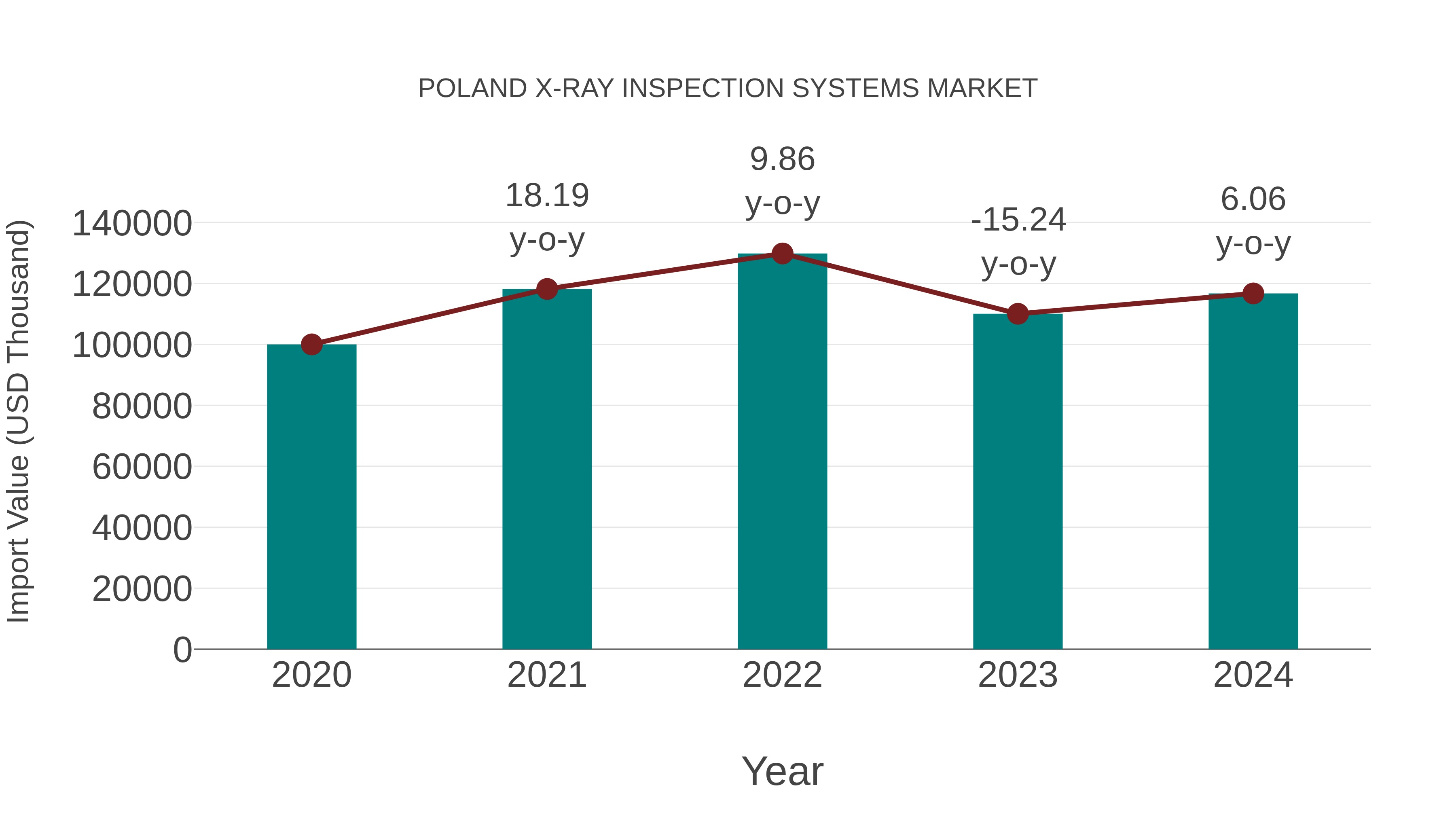 Poland X-ray Inspection Systems Market: Import Trend Analysis