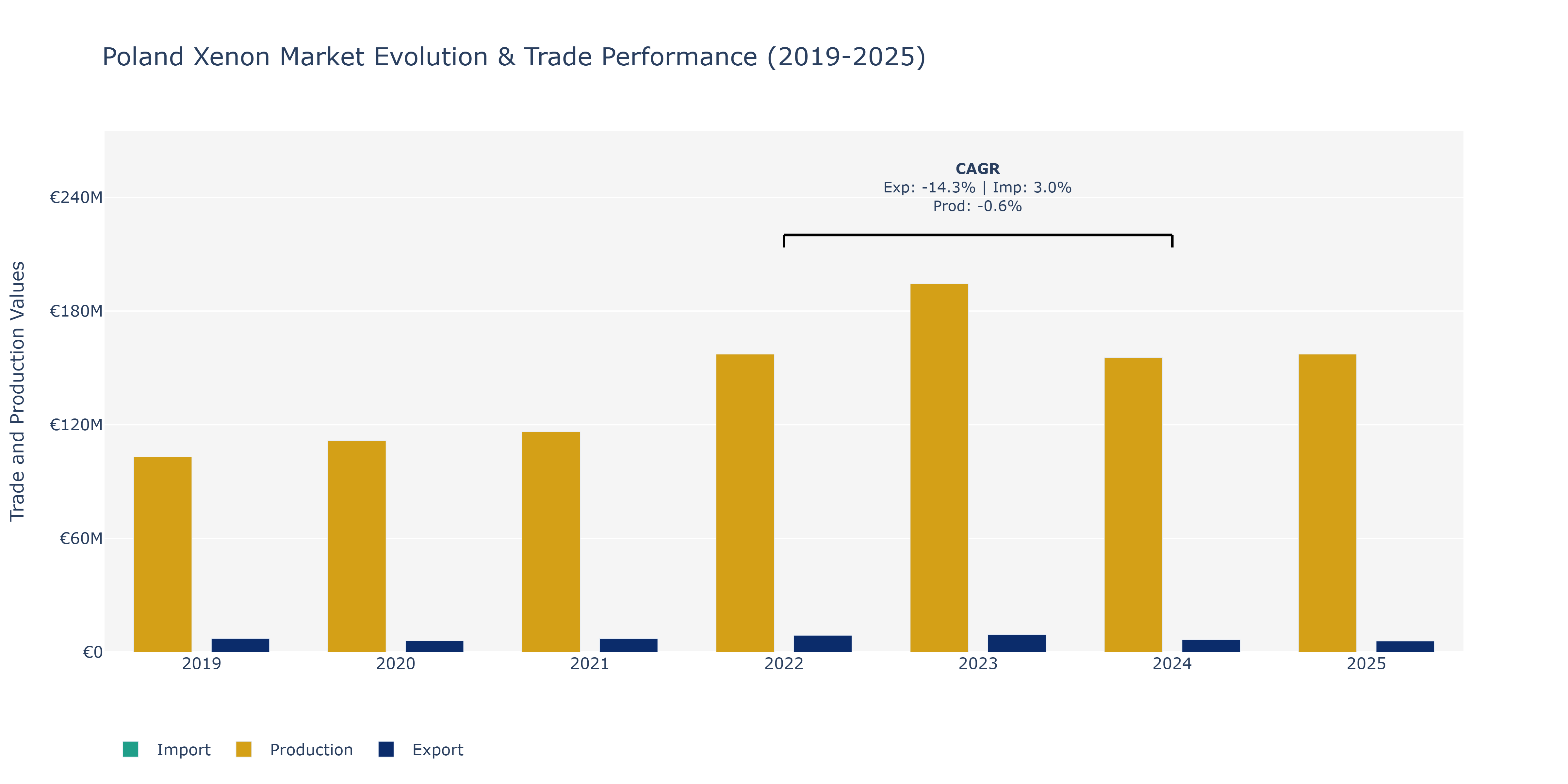 Poland Xenon Market: Production & Trade Performance (2019-2025)