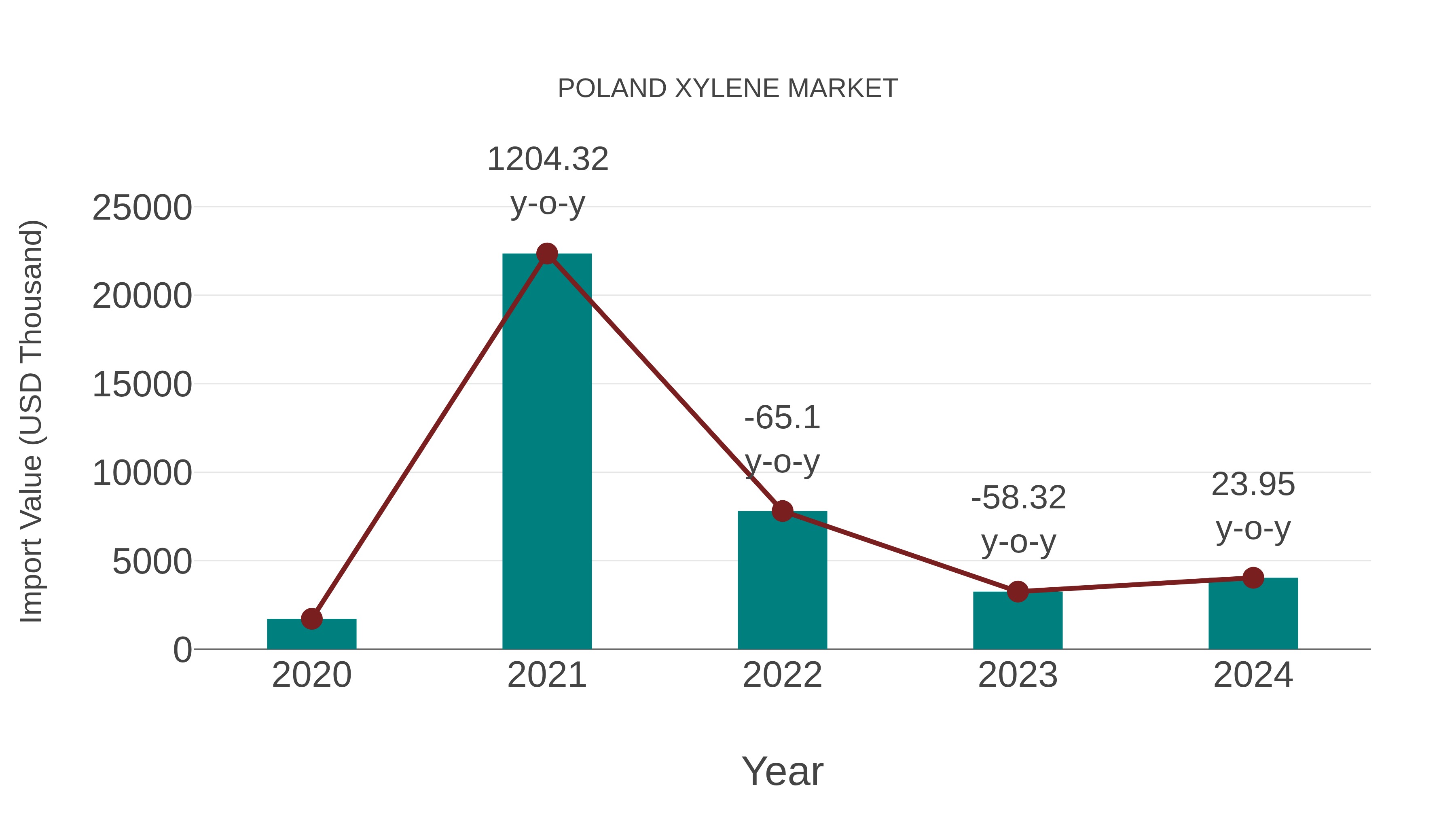  Poland Xylene Market: Import Trend Analysis