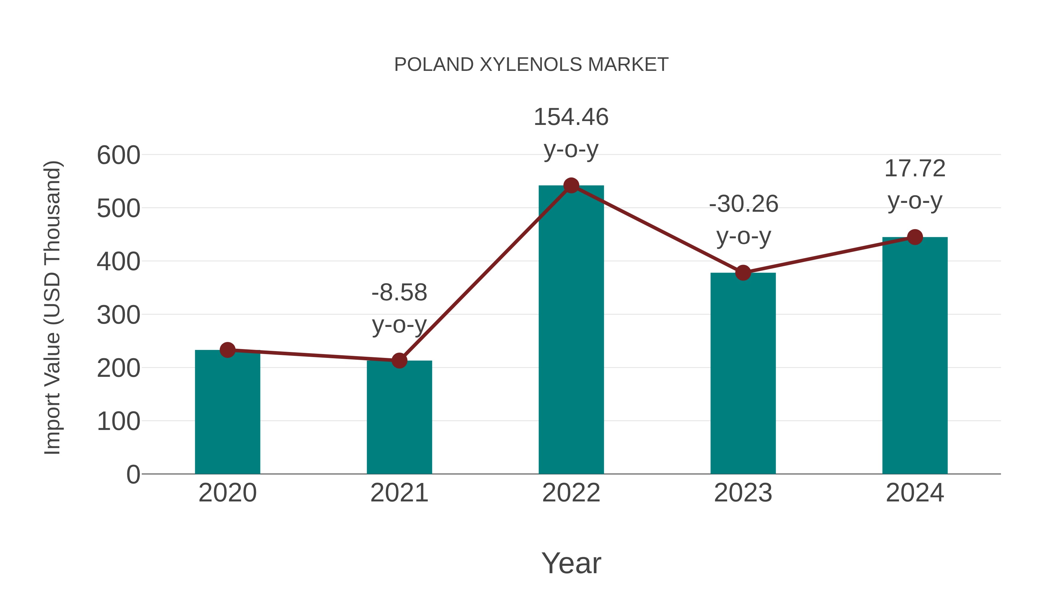 Poland Xylenols Market: Import Trend Analysis